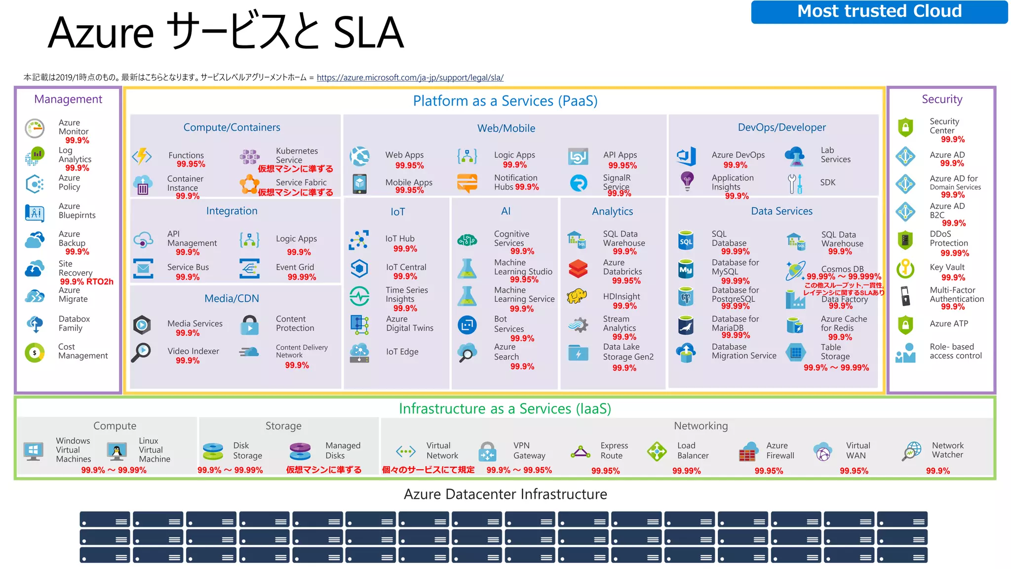 Azure サービスと SLA
Azure Datacenter Infrastructure
Azure
Backup
Site
Recovery
Azure
Monitor
Azure
Policy
Azure
Bluepirnts
Log
Analytics
Azure
Migrate
Databox
Family
Compute Storage Networking
Linux
Virtual
Machine
Compute/Containers Web/Mobile DevOps/Developer
Container
Instance
Functions
Service Fabric
Integration IoT Data Services
Service Bus Event Grid
Logic Apps
API
Management
Management Platform as a Services (PaaS) Security
Infrastructure as a Services (IaaS)
Disk
Storage
Managed
Disks
Windows
Virtual
Machines
Express
Route
Load
Balancer
Azure
Firewall
Virtual
WAN
Network
Watcher
Virtual
Network
VPN
Gateway
Media Services
Content Delivery
Network
Media/CDN
Cognitive
Services
IoT Hub
Stream
Analytics
Role- based
access control
Azure
Digital Twins
Time Series
Insights
IoT Central
IoT Edge
Bot
Services
SQL Data
Warehouse
Azure
Databricks
HDInsight
AI
Machine
Learning Studio
Machine
Learning Service
Azure
Search
Analytics
Data Lake
Storage Gen2
Mobile Apps
Web Apps Logic Apps API Apps
Notification
Hubs
SignalR
Service
Application
Insights
Lab
Services
Azure DevOps
SDK
SQL
Database
Data Factory
Database for
MySQL Cosmos DB
Database for
PostgreSQL
Database for
MariaDB
Database
Migration Service
Azure Cache
for Redis
Azure AD
Key Vault
Security
Center
DDoS
Protection
Multi-Factor
Authentication
Azure ATP
Azure AD for
Domain Services
Azure AD
B2C
Cost
Management
Video Indexer
Content
Protection
Kubernetes
Service
SQL Data
Warehouse
Table
Storage
本記載は2019/1時点のもの。最新はこちらとなります。サービスレベルアグリーメントホーム = https://azure.microsoft.com/ja-jp/support/legal/sla/
99.9% ～ 99.99% 99.9% ～ 99.99% 99.9% ～ 99.95%仮想マシンに準ずる 個々のサービスにて規定 99.95% 99.99% 99.95% 99.95% 99.9%
99.9%
99.9%
99.9%
99.9% RTO2h
99.95%
99.9%
仮想マシンに準ずる
仮想マシンに準ずる
99.9%
99.9%
99.9%
99.99%
99.9%
99.9%
99.9%
99.95% 99.9% 99.95%
99.95% 99.9%
99.9%
99.9%99.9%
99.9%
99.9%
99.95%
99.9%
99.9%
99.9%
99.9%
99.95%
99.9%
99.9%
99.9%
99.9%
99.9%
99.99% 99.9%
99.99%
99.99%
99.99%
99.99% ～ 99.999%
この他スループット,一貫性,
レイテンシに関するSLAあり
99.9%
99.9%
99.9% ～ 99.99%
99.9%
99.9%
99.9%
99.9%
99.99%
99.9%
99.9%
Most trusted Cloud
 
