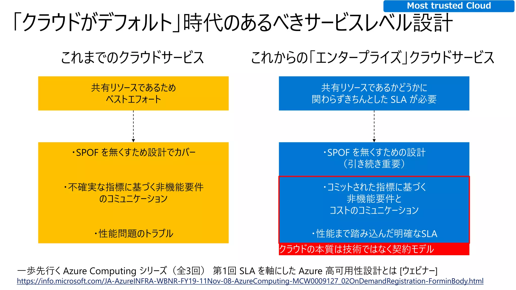 これまでのクラウドサービス これからの「エンタープライズ」クラウドサービス
共有リソースであるため
ベストエフォート
共有リソースであるかどうかに
関わらずきちんとした SLA が必要
・SPOF を無くすため設計でカバー
・不確実な指標に基づく非機能要件
のコミュニケーション
・性能問題のトラブル
・SPOF を無くすための設計
（引き続き重要）
・コミットされた指標に基づく
非機能要件と
コストのコミュニケーション
・性能まで踏み込んだ明確なSLA
クラウドの本質は技術ではなく契約モデル
Most trusted Cloud
一歩先行く Azure Computing シリーズ（全3回） 第1回 SLA を軸にした Azure 高可用性設計とは [ウェビナー]
https://info.microsoft.com/JA-AzureINFRA-WBNR-FY19-11Nov-08-AzureComputing-MCW0009127_02OnDemandRegistration-ForminBody.html
 