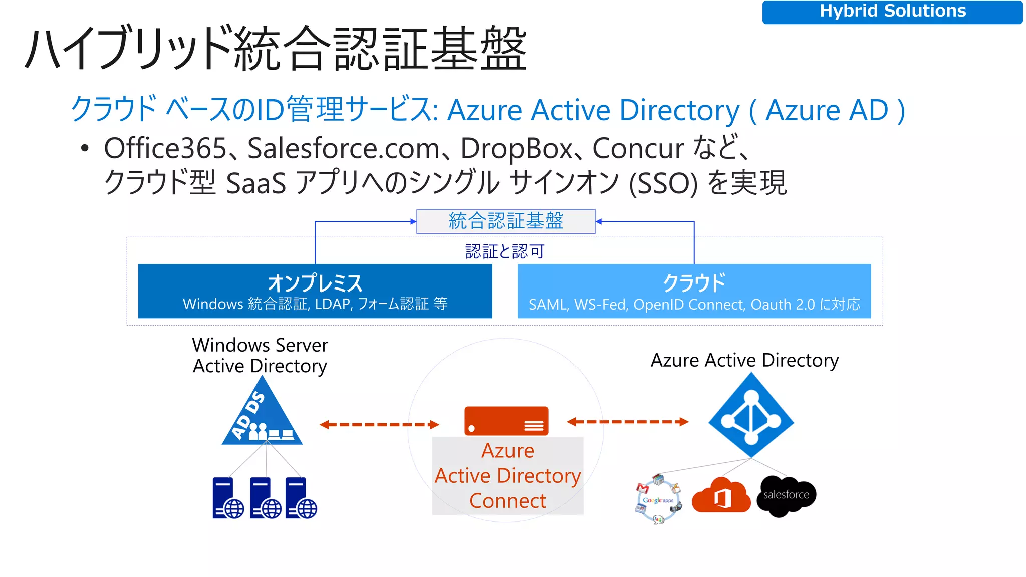 ハイブリッド統合認証基盤
クラウド ベースのID管理サービス: Azure Active Directory ( Azure AD )
• Office365、Salesforce.com、DropBox、Concur など、
クラウド型 SaaS アプリへのシングル サインオン (SSO) を実現
Azure Active Directory
Windows Server
Active Directory
Azure
Active Directory
Connect
認証と認可
統合認証基盤
SAML, WS-Fed, OpenID Connect, Oauth 2.0 に対応Windows 統合認証, LDAP, フォーム認証 等
Hybrid Solutions
 