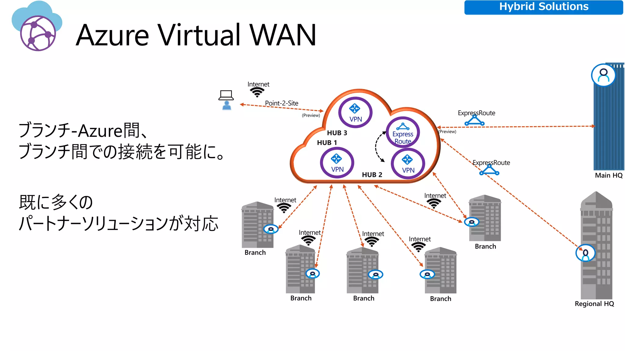 Internet
VPNVPN
VPN
Internet Internet
Internet
Internet
Express
Route
ExpressRoute
ExpressRoute
Internet
Point-2-Site
Hybrid Solutions
 