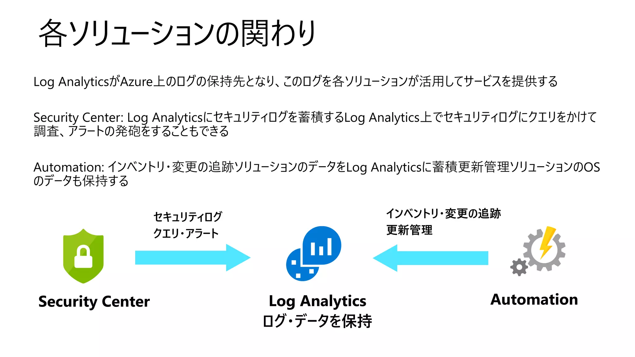 各ソリューションの関わり
 