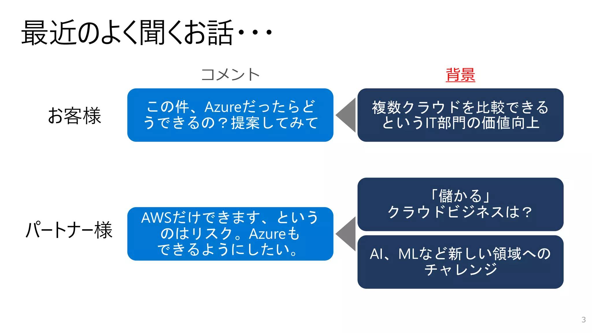 3
この件、Azureだったらど
うできるの？提案してみて
AWSだけできます、という
のはリスク。Azureも
できるようにしたい。
複数クラウドを比較できる
というIT部門の価値向上
「儲かる」
クラウドビジネスは？
AI、MLなど新しい領域への
チャレンジ
背景
 