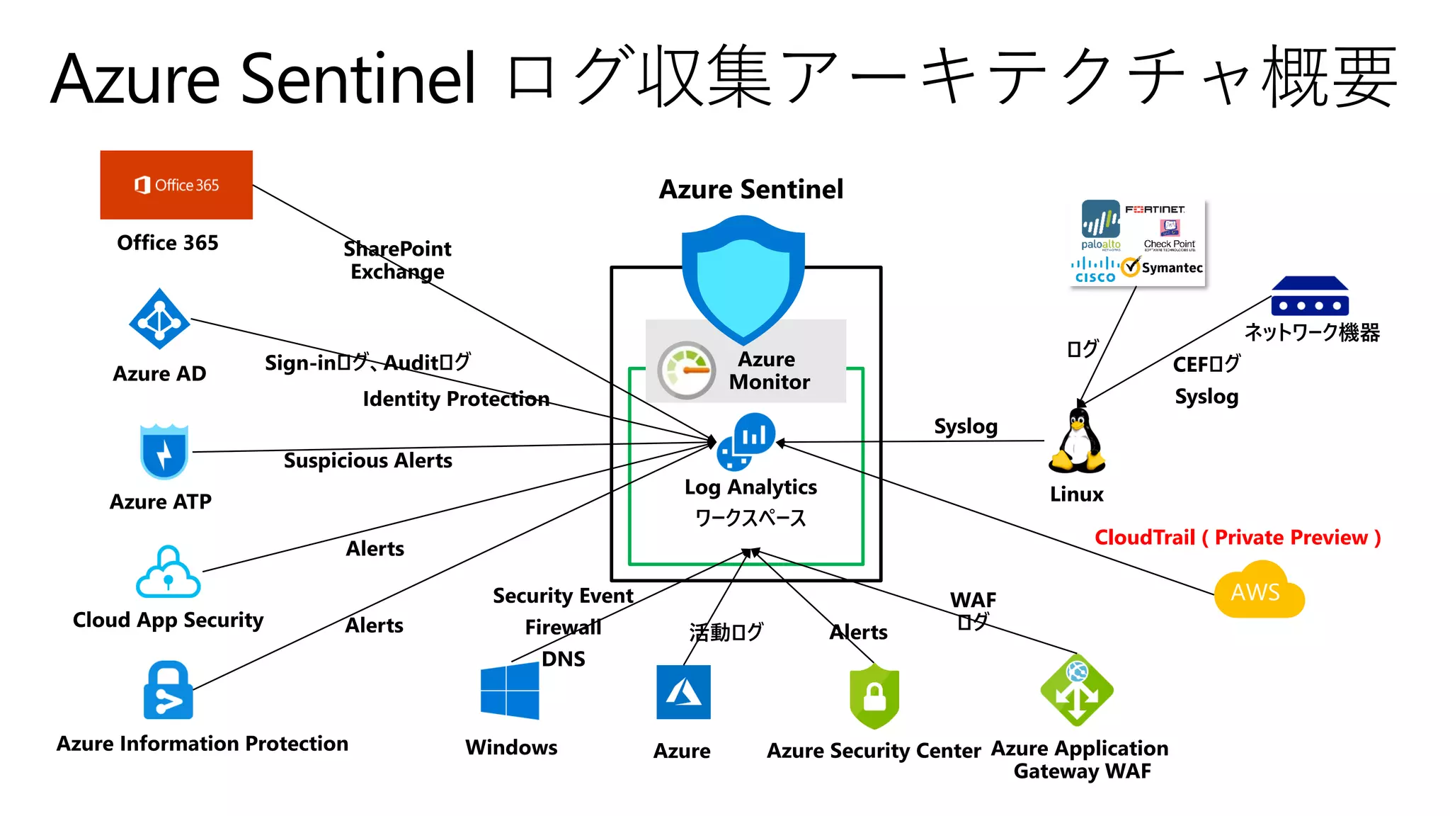 AWS
CloudTrail ( Private Preview )
 