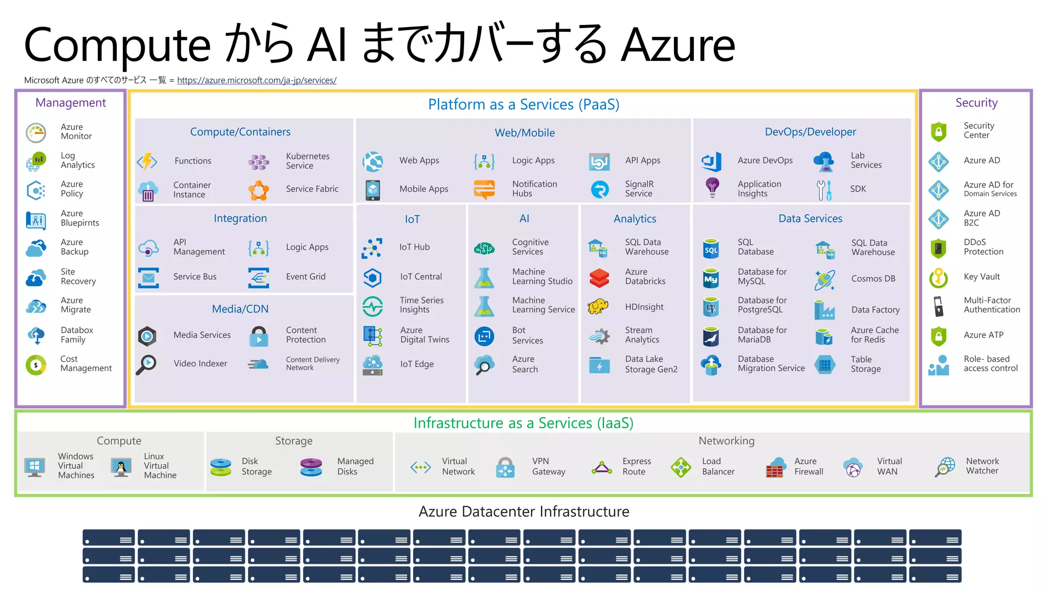 Compute から AI までカバーする Azure
Azure Datacenter Infrastructure
Azure
Backup
Site
Recovery
Azure
Monitor
Azure
Policy
Azure
Bluepirnts
Log
Analytics
Azure
Migrate
Databox
Family
Compute Storage Networking
Linux
Virtual
Machine
Compute/Containers Web/Mobile DevOps/Developer
Container
Instance
Functions
Service Fabric
Integration IoT Data Services
Service Bus Event Grid
Logic Apps
API
Management
Management Platform as a Services (PaaS) Security
Infrastructure as a Services (IaaS)
Disk
Storage
Managed
Disks
Windows
Virtual
Machines
Express
Route
Load
Balancer
Azure
Firewall
Virtual
WAN
Network
Watcher
Virtual
Network
VPN
Gateway
Media Services
Content Delivery
Network
Media/CDN
Cognitive
Services
IoT Hub
Stream
Analytics
Role- based
access control
Azure
Digital Twins
Time Series
Insights
IoT Central
IoT Edge
Bot
Services
SQL Data
Warehouse
Azure
Databricks
HDInsight
AI
Machine
Learning Studio
Machine
Learning Service
Azure
Search
Analytics
Data Lake
Storage Gen2
Mobile Apps
Web Apps Logic Apps API Apps
Notification
Hubs
SignalR
Service
Application
Insights
Lab
Services
Azure DevOps
SDK
SQL
Database
Data Factory
Database for
MySQL Cosmos DB
Database for
PostgreSQL
Database for
MariaDB
Database
Migration Service
Azure Cache
for Redis
Azure AD
Key Vault
Security
Center
DDoS
Protection
Multi-Factor
Authentication
Azure ATP
Azure AD for
Domain Services
Azure AD
B2C
Cost
Management
Video Indexer
Content
Protection
Kubernetes
Service
SQL Data
Warehouse
Table
Storage
Microsoft Azure のすべてのサービス 一覧 = https://azure.microsoft.com/ja-jp/services/
 