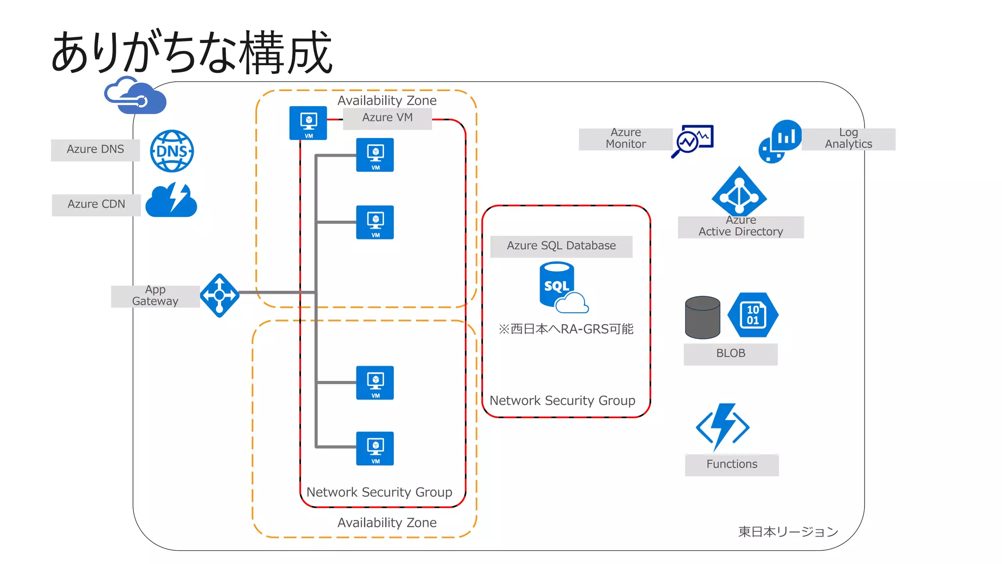 ありがちな構成
Network Security Group
Availability Zone
東日本リージョン
Network Security Group
※西日本へRA-GRS可能
Azure DNS
Azure CDN
App
Gateway
Azure VM
Azure SQL Database
Azure
Monitor
Azure
Active Directory
Log
Analytics
BLOB
Functions
Availability Zone
 