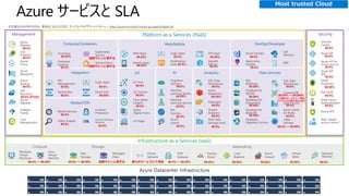 Azure サービスと SLA
Azure Datacenter Infrastructure
Azure
Backup
Site
Recovery
Azure
Monitor
Azure
Policy
Azure
Bluepirnts
Log
Analytics
Azure
Migrate
Databox
Family
Compute Storage Networking
Linux
Virtual
Machine
Compute/Containers Web/Mobile DevOps/Developer
Container
Instance
Functions
Service Fabric
Integration IoT Data Services
Service Bus Event Grid
Logic Apps
API
Management
Management Platform as a Services (PaaS) Security
Infrastructure as a Services (IaaS)
Disk
Storage
Managed
Disks
Windows
Virtual
Machines
Express
Route
Load
Balancer
Azure
Firewall
Virtual
WAN
Network
Watcher
Virtual
Network
VPN
Gateway
Media Services
Content Delivery
Network
Media/CDN
Cognitive
Services
IoT Hub
Stream
Analytics
Role- based
access control
Azure
Digital Twins
Time Series
Insights
IoT Central
IoT Edge
Bot
Services
SQL Data
Warehouse
Azure
Databricks
HDInsight
AI
Machine
Learning Studio
Machine
Learning Service
Azure
Search
Analytics
Data Lake
Storage Gen2
Mobile Apps
Web Apps Logic Apps API Apps
Notification
Hubs
SignalR
Service
Application
Insights
Lab
Services
Azure DevOps
SDK
SQL
Database
Data Factory
Database for
MySQL Cosmos DB
Database for
PostgreSQL
Database for
MariaDB
Database
Migration Service
Azure Cache
for Redis
Azure AD
Key Vault
Security
Center
DDoS
Protection
Multi-Factor
Authentication
Azure ATP
Azure AD for
Domain Services
Azure AD
B2C
Cost
Management
Video Indexer
Content
Protection
Kubernetes
Service
SQL Data
Warehouse
Table
Storage
本記載は2019/1時点のもの。最新はこちらとなります。サービスレベルアグリーメントホーム = https://azure.microsoft.com/ja-jp/support/legal/sla/
99.9% ～ 99.99% 99.9% ～ 99.99% 99.9% ～ 99.95%仮想マシンに準ずる 個々のサービスにて規定 99.95% 99.99% 99.95% 99.95% 99.9%
99.9%
99.9%
99.9%
99.9% RTO2h
99.95%
99.9%
仮想マシンに準ずる
仮想マシンに準ずる
99.9%
99.9%
99.9%
99.99%
99.9%
99.9%
99.9%
99.95% 99.9% 99.95%
99.95% 99.9%
99.9%
99.9%99.9%
99.9%
99.9%
99.95%
99.9%
99.9%
99.9%
99.9%
99.95%
99.9%
99.9%
99.9%
99.9%
99.9%
99.99% 99.9%
99.99%
99.99%
99.99%
99.99% ～ 99.999%
この他スループット,一貫性,
レイテンシに関するSLAあり
99.9%
99.9%
99.9% ～ 99.99%
99.9%
99.9%
99.9%
99.9%
99.99%
99.9%
99.9%
Most trusted Cloud
 