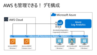AWS も管理できる！ デモ構成
AWS Cloud
Microsoft Azure
Microsoft Monitoring Agent ( MMA )
 