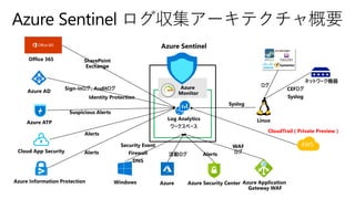 AWS
CloudTrail ( Private Preview )
 