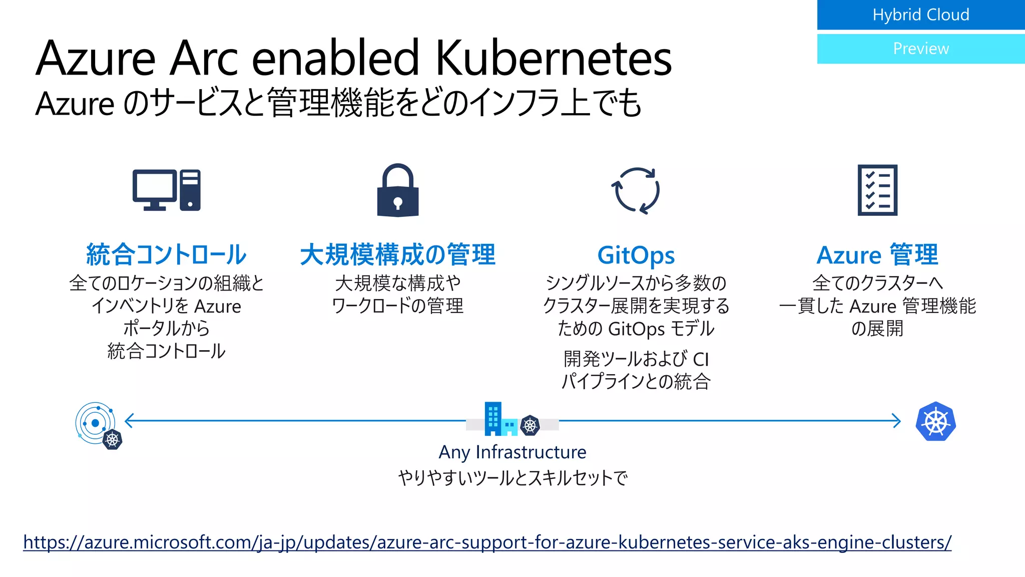 Azure Arc enabled Kubernetes
Any Infrastructure
やりやすいツールとスキルセットで
統合コントロール 大規模構成の管理 GitOps Azure 管理
全てのロケーションの組織と
インベントリを Azure
ポータルから
統合コントロール
大規模な構成や
ワークロードの管理
シングルソースから多数の
クラスター展開を実現する
ための GitOps モデル
開発ツールおよび CI
パイプラインとの統合
全てのクラスターへ
一貫した Azure 管理機能
の展開
https://azure.microsoft.com/ja-jp/updates/azure-arc-support-for-azure-kubernetes-service-aks-engine-clusters/
 
