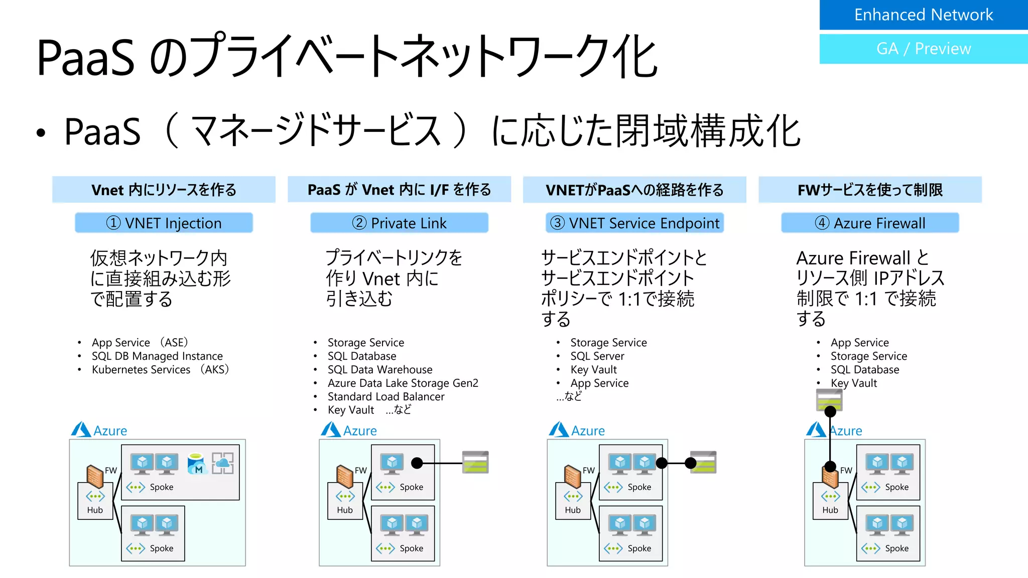 PaaS のプライベートネットワーク化
Spoke
Spoke
Hub
FW
Spoke
Spoke
Hub
FW
Spoke
Spoke
Hub
FW
① VNET Injection ③ VNET Service Endpoint ④ Azure Firewall
• App Service （ASE）
• SQL DB Managed Instance
• Kubernetes Services （AKS）
• Storage Service
• SQL Server
• Key Vault
• App Service
…など
• App Service
• Storage Service
• SQL Database
• Key Vault
Spoke
Spoke
Hub
FW
② Private Link
• Storage Service
• SQL Database
• SQL Data Warehouse
• Azure Data Lake Storage Gen2
• Standard Load Balancer
• Key Vault …など
Vnet 内にリソースを作る PaaS が Vnet 内に I/F を作る VNETがPaaSへの経路を作る FWサービスを使って制限
 