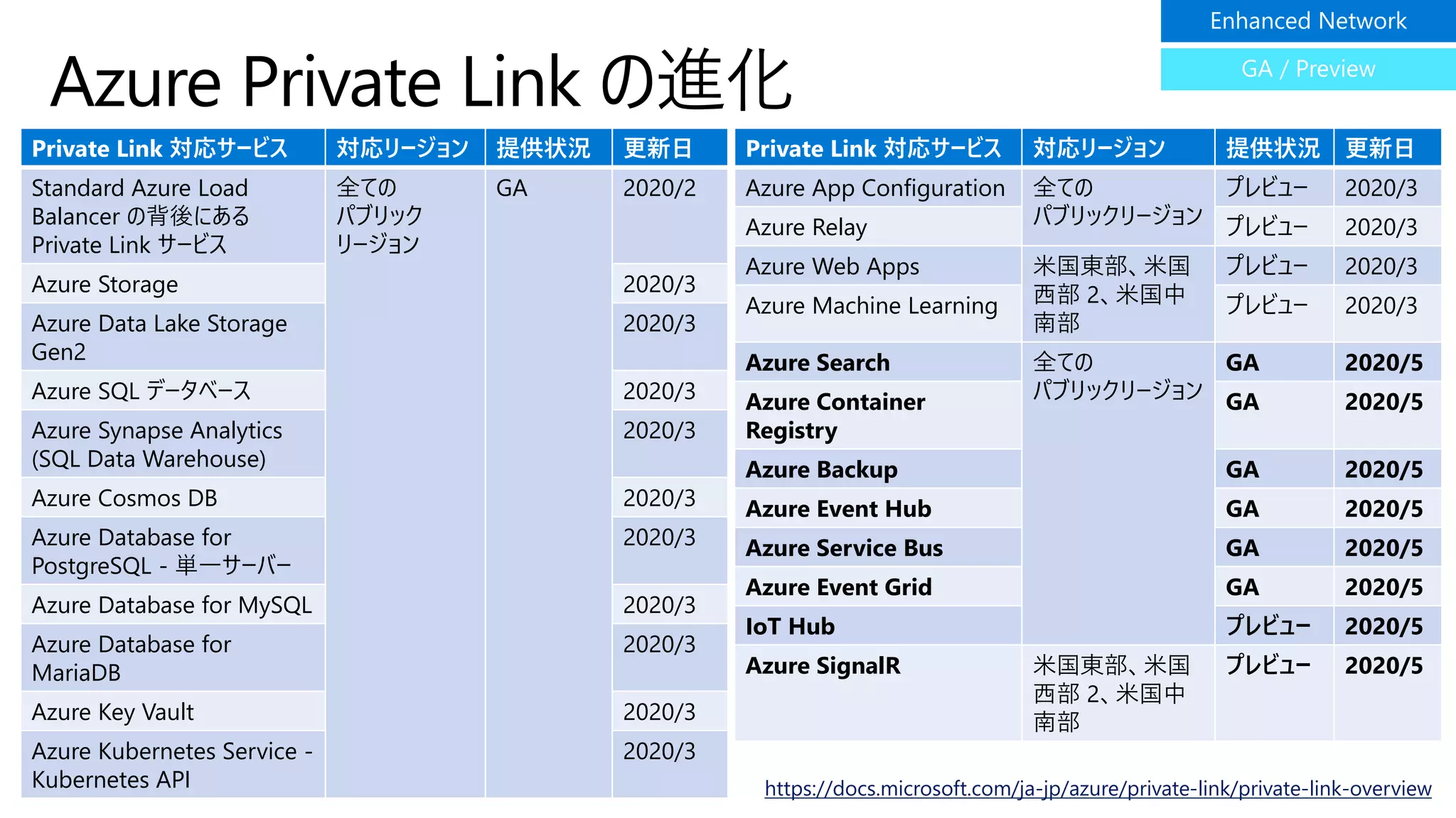 Azure Private Link の進化
Private Link 対応サービス 対応リージョン 提供状況 更新日
Standard Azure Load
Balancer の背後にある
Private Link サービス
全ての
パブリック
リージョン
GA 2020/2
Azure Storage 2020/3
Azure Data Lake Storage
Gen2
2020/3
Azure SQL データベース 2020/3
Azure Synapse Analytics
(SQL Data Warehouse)
2020/3
Azure Cosmos DB 2020/3
Azure Database for
PostgreSQL - 単一サーバー
2020/3
Azure Database for MySQL 2020/3
Azure Database for
MariaDB
2020/3
Azure Key Vault 2020/3
Azure Kubernetes Service -
Kubernetes API
2020/3
https://docs.microsoft.com/ja-jp/azure/private-link/private-link-overview
Private Link 対応サービス 対応リージョン 提供状況 更新日
Azure App Configuration 全ての
パブリックリージョン
プレビュー 2020/3
Azure Relay プレビュー 2020/3
Azure Web Apps 米国東部、米国
西部 2、米国中
南部
プレビュー 2020/3
Azure Machine Learning プレビュー 2020/3
Azure Search 全ての
パブリックリージョン
GA 2020/5
Azure Container
Registry
GA 2020/5
Azure Backup GA 2020/5
Azure Event Hub GA 2020/5
Azure Service Bus GA 2020/5
Azure Event Grid GA 2020/5
IoT Hub プレビュー 2020/5
Azure SignalR 米国東部、米国
西部 2、米国中
南部
プレビュー 2020/5
 