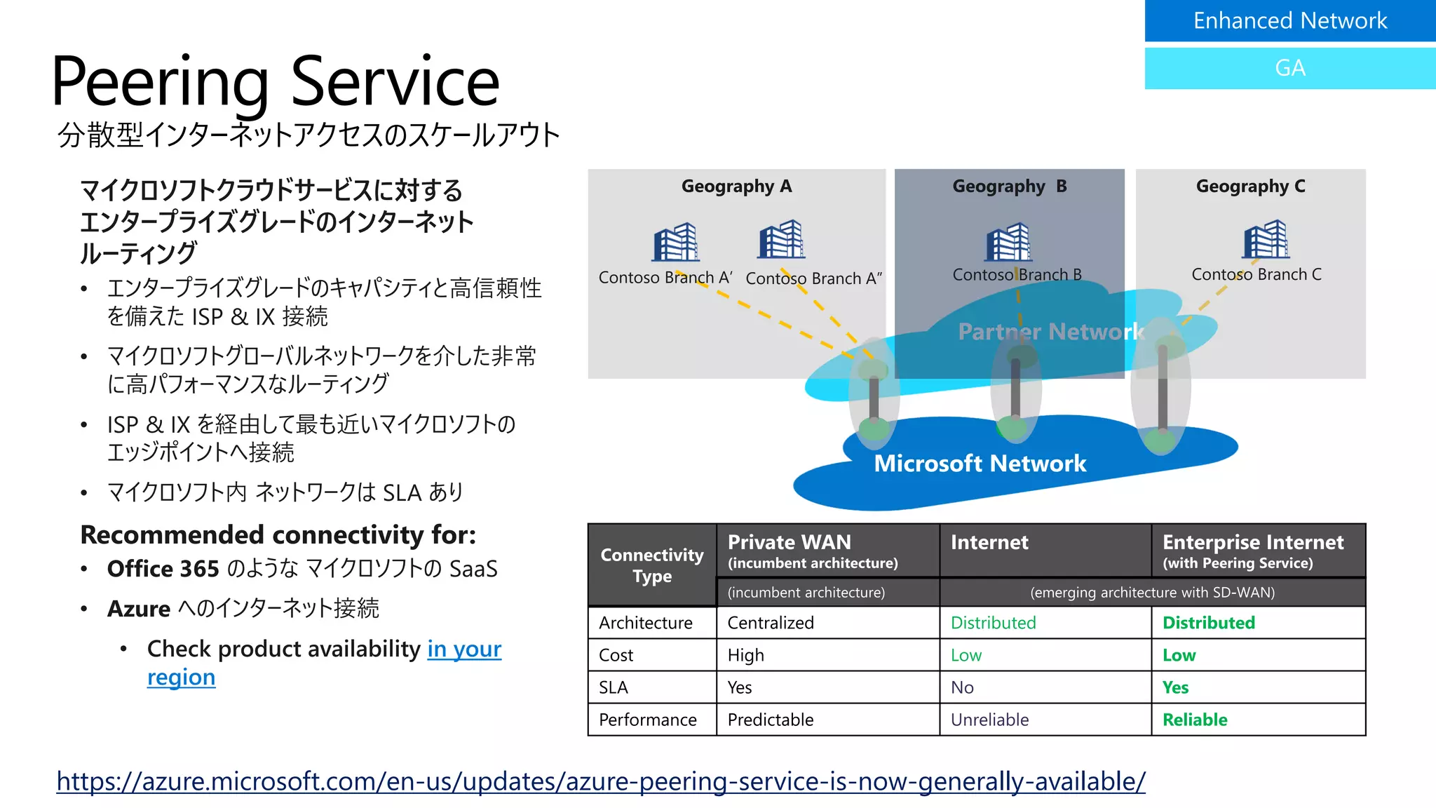 Peering Service
分散型インターネットアクセスのスケールアウト
Partner Network
Geography A
Contoso Branch A”
Geography B
Contoso Branch B
Geography C
Contoso Branch CContoso Branch A’
https://azure.microsoft.com/en-us/updates/azure-peering-service-is-now-generally-available/
 