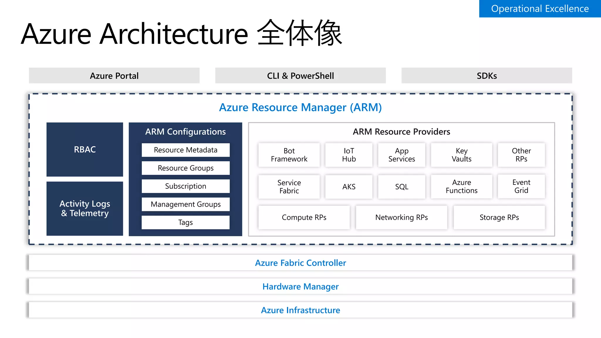 Azure Architecture 全体像
ARM
Configuration
ARM
Configuration
ARM
Configuration
ARM
Configuration
ARM
Configuration
ARM
Configuration
Azure Resource Manager (ARM)
Azure Portal CLI & PowerShell SDKs
Azure Fabric Controller
Hardware Manager
Azure Infrastructure
ARM Resource Providers
Compute RPs Networking RPs Storage RPs
Service
Fabric
AKS SQL
Azure
Functions
Event
Grid
Bot
Framework
IoT
Hub
App
Services
Key
Vaults
Other
RPs
ARM Configurations
Resource Groups
Resource Metadata
Subscription
Management Groups
Tags
Activity Logs
& Telemetry
RBAC
 