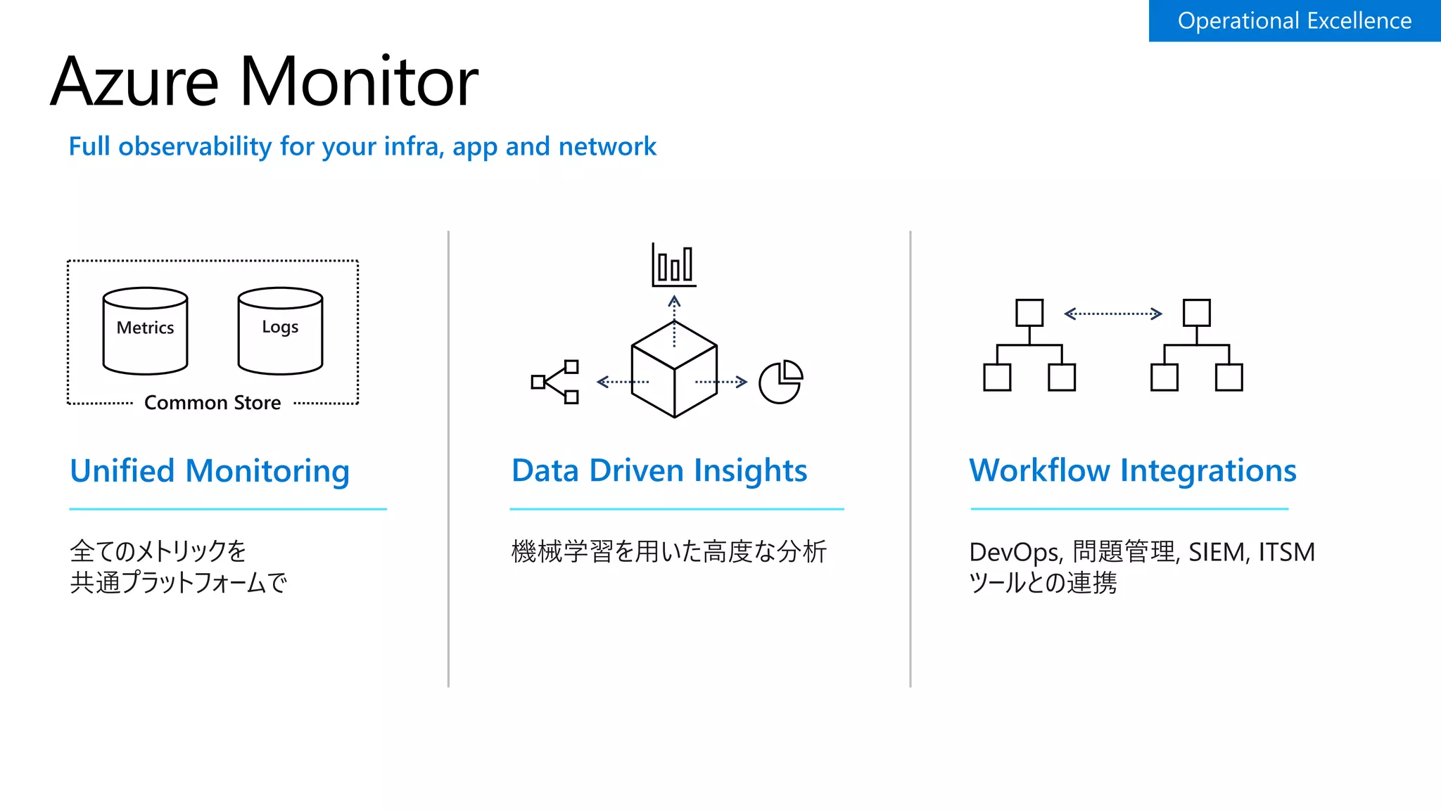 Azure Monitor
機械学習を用いた高度な分析
Data Driven Insights
DevOps, 問題管理, SIEM, ITSM
ツールとの連携
Workflow Integrations
全てのメトリックを
共通プラットフォームで
Unified Monitoring
Metrics Logs
Common Store
Full observability for your infra, app and network
 