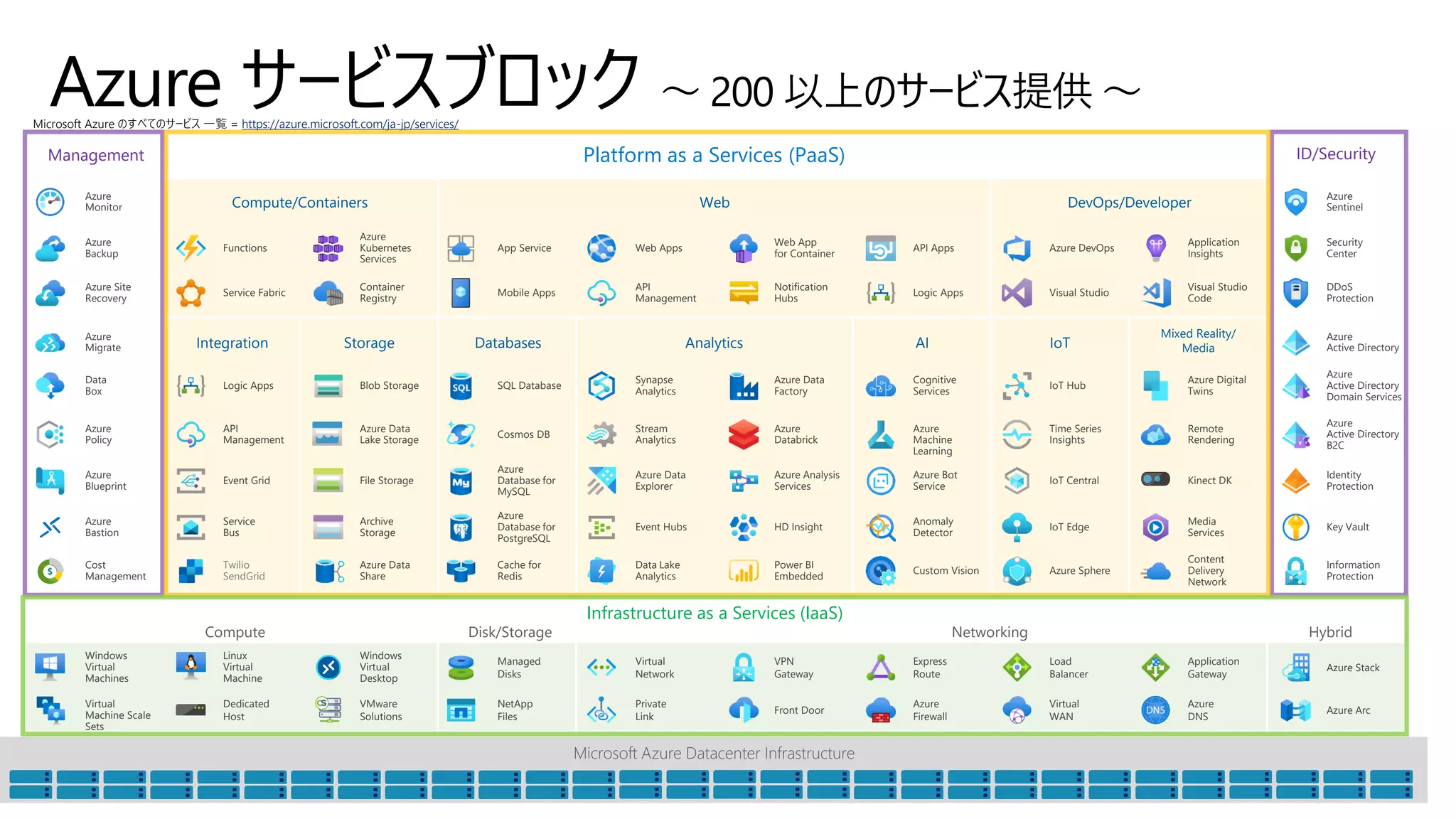 Azure サービスブロック ～ 200 以上のサービス提供 ～
Microsoft Azure のすべてのサービス 一覧 = https://azure.microsoft.com/ja-jp/services/
Management Platform as a Services (PaaS) ID/Security
Azure Site
Recovery
Azure
Migrate
Azure
Monitor
Azure
Policy
Azure
Blueprint
Azure
Backup
Data
Box
Azure
Bastion
Cost
Management
Infrastructure as a Services (IaaS)
Linux
Virtual
Machine
Managed
Disks
Windows
Virtual
Machines
Express
Route
Load
Balancer
Virtual
WAN
Virtual
Network
VPN
Gateway
Dedicated
Host
VMware
Solutions
Windows
Virtual
Desktop
Virtual
Machine Scale
Sets
Compute Disk/Storage Networking Hybrid
Azure Stack
Azure Arc
Private
Link
Azure
Sentinel
DDoS
Protection
Identity
Protection
Security
Center
Azure
Active Directory
B2C
Key Vault
Information
Protection
Azure
Active Directory
Azure
Active Directory
Domain Services
Front Door
NetApp
Files
Azure
Firewall
Compute/Containers Web DevOps/Developer
Integration Databases Analytics
Microsoft Azure Datacenter Infrastructure
Event Grid
Logic Apps
API Apps
API
Management
Notification
Hubs
Logic Apps
API
Management
Web App
for Container
Web AppsApp Service
Mobile Apps
Service
Bus
Azure
Kubernetes
Services
Functions
Service Fabric
Container
Registry
Azure DevOps
Visual Studio
Code
Application
Insights
Visual Studio
Synapse
Analytics
Stream
Analytics
SQL Database
Azure
Database for
MySQL
Azure
Database for
PostgreSQL
Cache for
Redis
Cosmos DB
Azure Data
Factory
Data Lake
Analytics
HD Insight
Azure Data
Explorer
Azure
Databrick
Azure Data
Share
Power BI
Embedded
Azure Analysis
Services
Storage
Blob Storage
Azure Data
Lake Storage
File Storage
Archive
Storage
Event Hubs
IoT
IoT Hub
IoT Edge
Azure Sphere
Time Series
Insights
IoT Central
AI
Cognitive
Services
Azure
Machine
Learning
Azure Bot
Service
Anomaly
Detector
Custom Vision
Twilio
SendGrid
Application
Gateway
Azure
DNS
Mixed Reality/
Media
Remote
Rendering
Azure Digital
Twins
Content
Delivery
Network
Media
Services
Kinect DK
 