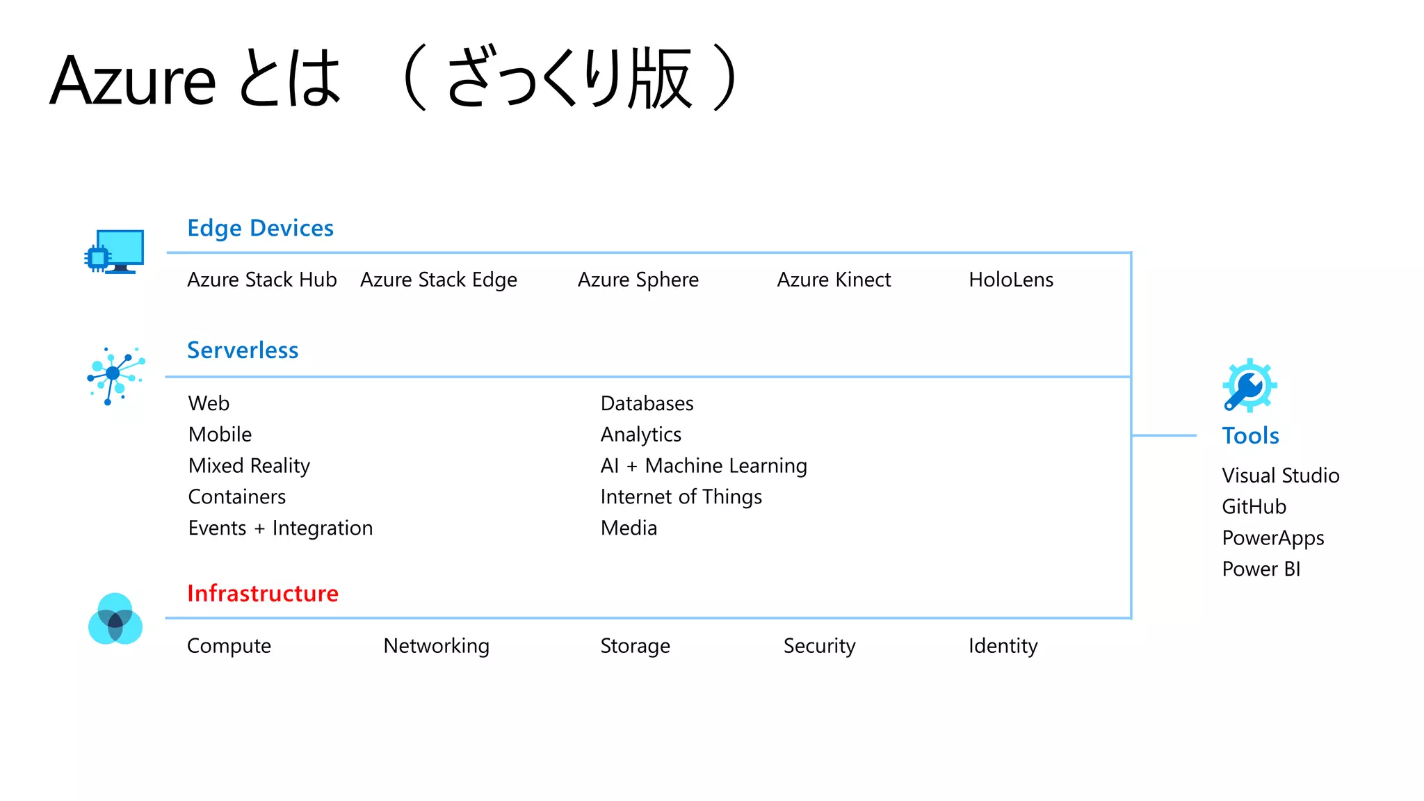 Azure とは （ ざっくり版 ）
Tools
Visual Studio
GitHub
PowerApps
Power BI
Azure Stack Hub Azure Stack Edge Azure Sphere
Edge Devices
HoloLensAzure Kinect
Web
Mobile
Mixed Reality
Containers
Events + Integration
Databases
Analytics
AI + Machine Learning
Internet of Things
Media
Serverless
Infrastructure
Compute Networking Storage Security Identity
 
