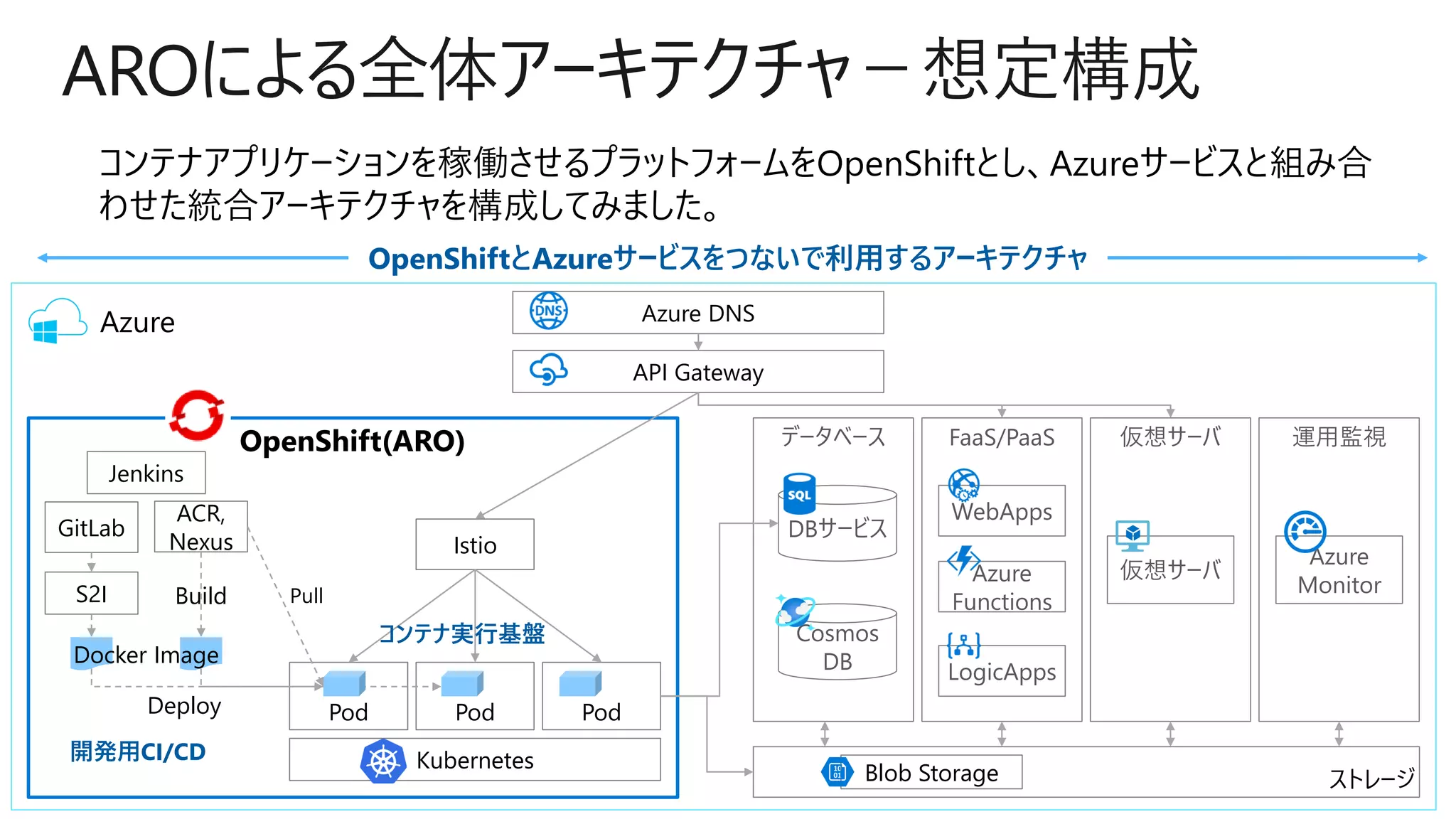AROによる全体アーキテクチャ－想定構成
API Gateway
Kubernetes
Pod Pod Pod
S2I
GitLab
ACR,
Nexus
Build
Istio
Jenkins
Docker Image
Deploy
OpenShift(ARO)
ストレージBlob Storage
開発用CI/CD
コンテナ実行基盤
Azure DNS
Pull
Azure
データベース
DBサービス
FaaS/PaaS
WebApps
Azure
Functions
LogicApps
仮想サーバ
仮想サーバ
運用監視
Azure
Monitor
Cosmos
DB
OpenShiftとAzureサービスをつないで利用するアーキテクチャ
 