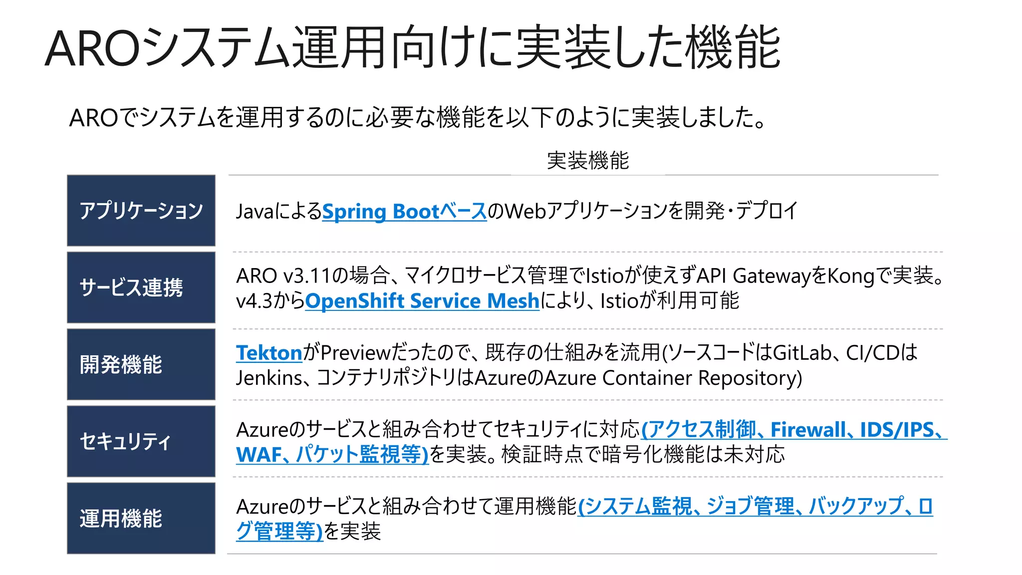 AROシステム運用向けに実装した機能
アプリケーション
サービス連携
開発機能
JavaによるSpring BootベースのWebアプリケーションを開発・デプロイ
ARO v3.11の場合、マイクロサービス管理でIstioが使えずAPI GatewayをKongで実装。
v4.3からOpenShift Service Meshにより、Istioが利用可能
TektonがPreviewだったので、既存の仕組みを流用(ソースコードはGitLab、CI/CDは
Jenkins、コンテナリポジトリはAzureのAzure Container Repository)
運用機能
Azureのサービスと組み合わせて運用機能(システム監視、ジョブ管理、バックアップ、ロ
グ管理等)を実装
セキュリティ
Azureのサービスと組み合わせてセキュリティに対応(アクセス制御、Firewall、IDS/IPS、
WAF、パケット監視等)を実装。検証時点で暗号化機能は未対応
実装機能
 