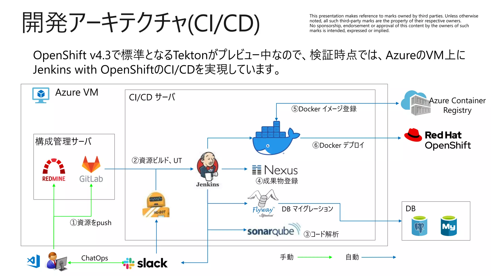 開発アーキテクチャ(CI/CD)
Azure VM
構成管理サーバ
CI/CD サーバ
DB
①資源をpush
②資源ビルド、UT
③コード解析
④成果物登録
DB マイグレーション
⑤Docker イメージ登録
ChatOps
⑥Docker デプロイ
手動 自動
Azure Container
Registry
 