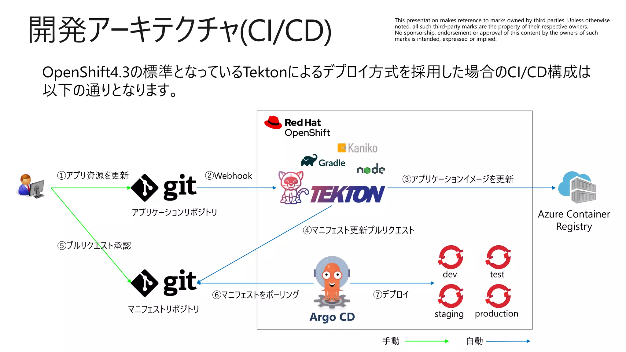 開発アーキテクチャ(CI/CD)
①アプリ資源を更新 ②Webhook ③アプリケーションイメージを更新
④マニフェスト更新プルリクエスト
⑤プルリクエスト承認
⑥マニフェストをポーリング
dev test
staging production
⑦デプロイ
アプリケーションリポジトリ
マニフェストリポジトリ
Azure Container
Registry
手動 自動
Argo CD
 