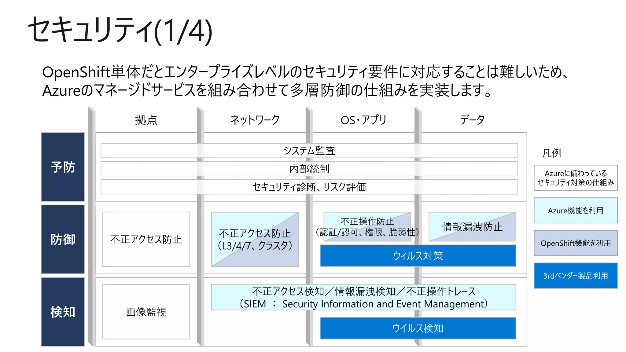 セキュリティ(1/4)
拠点 ネットワーク OS・アプリ データ
システム監査
内部統制
セキュリティ診断、リスク評価
不正アクセス防止
ウィルス対策
画像監視
不正アクセス検知／情報漏洩検知／不正操作トレース
（SIEM ： Security Information and Event Management）
ウイルス検知
不正アクセス防止
（L3/4/7、クラスタ）
不正操作防止
（認証/認可、権限、脆弱性）
情報漏洩防止
OpenShift機能を利用
凡例
Azure機能を利用
Azureに備わっている
セキュリティ対策の仕組み
3rdベンダー製品利用
予防
防御
検知
 