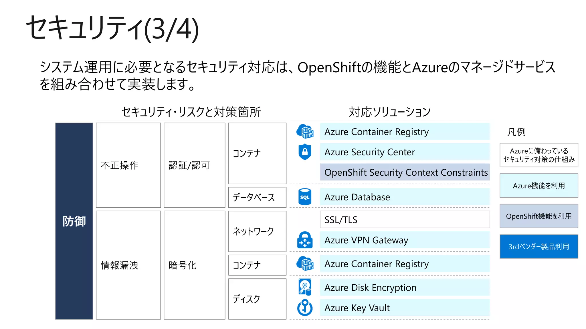 セキュリティ(3/4)
防御
コンテナ
認証/認可不正操作
Azure Container Registry
Azure Security Center
OpenShift Security Context Constraints
データベース Azure Database
セキュリティ・リスクと対策箇所 対応ソリューション
コンテナ
ディスク
Azure Container Registry
Azure Disk Encryption
Azure Key Vault
ネットワーク
SSL/TLS
Azure VPN Gateway
暗号化情報漏洩
OpenShift機能を利用
凡例
Azure機能を利用
Azureに備わっている
セキュリティ対策の仕組み
3rdベンダー製品利用
 