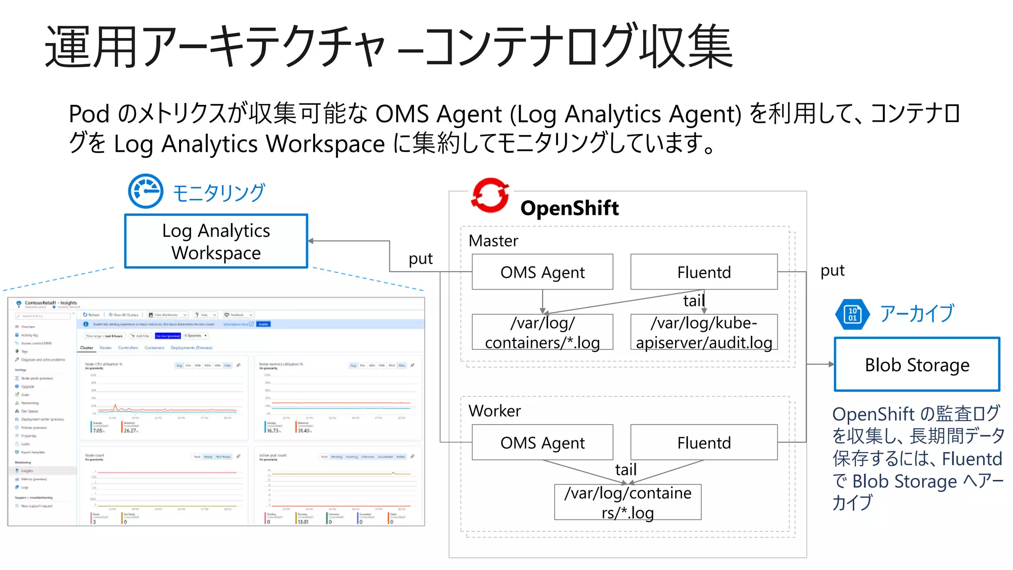 運用アーキテクチャ –コンテナログ収集
Blob Storage
Log Analytics
Workspace MasterMaster
FluentdOMS Agent
/var/log/
containers/*.log
/var/log/kube-
apiserver/audit.log
MasterWorker
FluentdOMS Agent
/var/log/containe
rs/*.log
tail
tail
put
put
OpenShift
モニタリング
アーカイブ
OpenShift の監査ログ
を収集し、長期間データ
保存するには、Fluentd
で Blob Storage へアー
カイブ
 