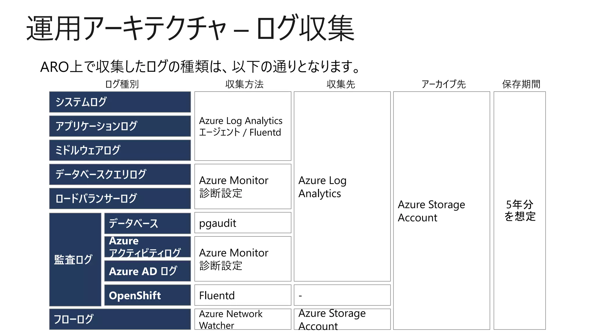 運用アーキテクチャ – ログ収集
アプリケーションログ
データベースクエリログ
ロードバランサーログ
監査ログ
データベース
Azure
アクティビティログ
Azure AD ログ
OpenShift
フローログ
システムログ
ミドルウェアログ
Azure Monitor
診断設定
Azure Monitor
診断設定
pgaudit
Azure Network
Watcher
Fluentd
Azure Log Analytics
エージェント / Fluentd
Azure Log
Analytics
Azure Storage
Account
-
Azure Storage
Account
ログ種別 収集方法 収集先 アーカイブ先 保存期間
5年分
を想定
 