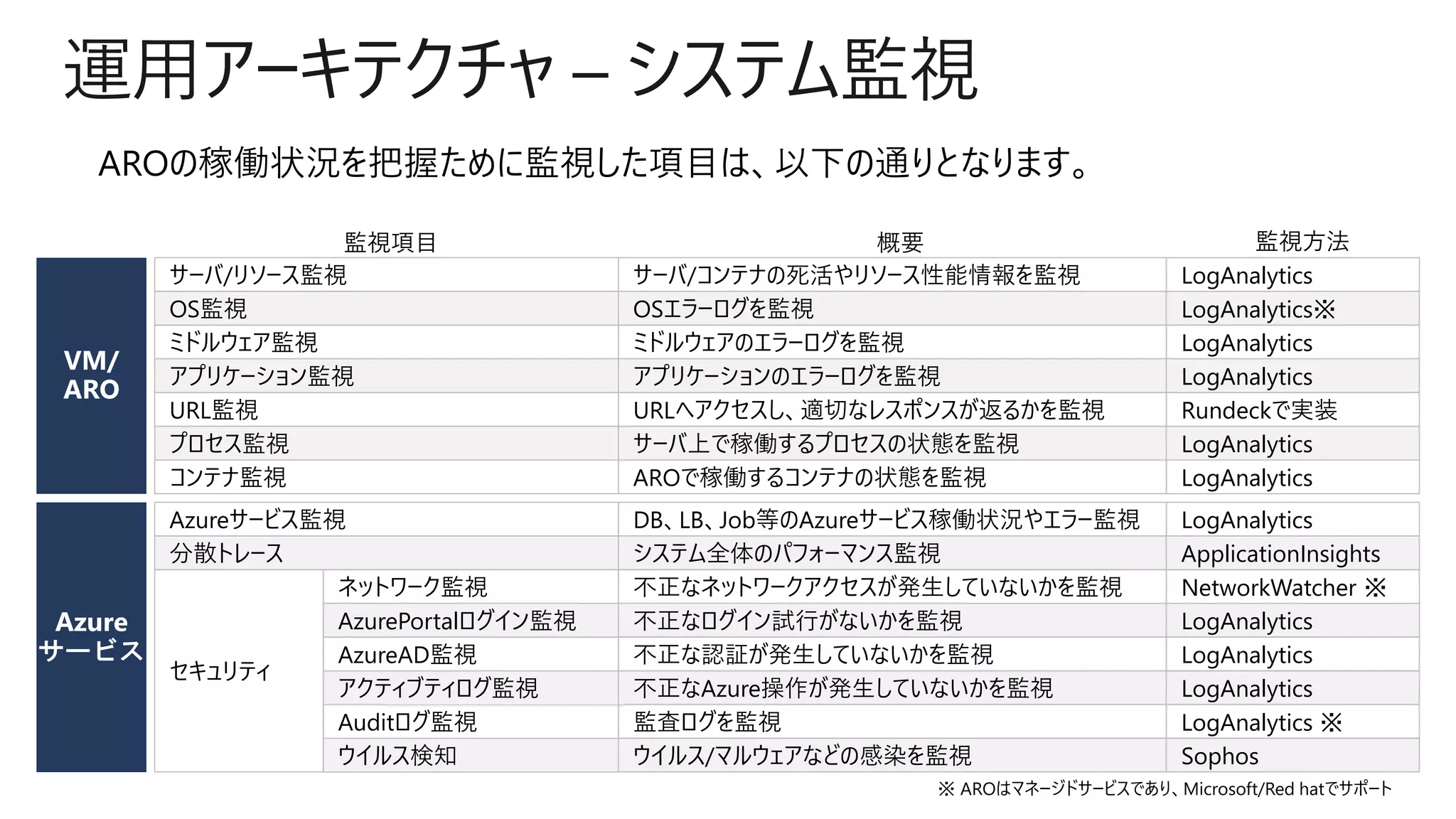 運用アーキテクチャ – システム監視
監視方法
OS監視
ミドルウェア監視
アプリケーション監視
URL監視
プロセス監視
コンテナ監視
Azureサービス監視
分散トレース
ネットワーク監視
AzurePortalログイン監視
AzureAD監視
アクティブティログ監視
Auditログ監視
ウイルス検知
セキュリティ
※ AROはマネージドサービスであり、Microsoft/Red hatでサポート
サーバ/コンテナの死活やリソース性能情報を監視
OSエラーログを監視
ミドルウェアのエラーログを監視
アプリケーションのエラーログを監視
URLへアクセスし、適切なレスポンスが返るかを監視
サーバ上で稼働するプロセスの状態を監視
AROで稼働するコンテナの状態を監視
DB、LB、Job等のAzureサービス稼働状況やエラー監視
システム全体のパフォーマンス監視
不正なネットワークアクセスが発生していないかを監視
不正なログイン試行がないかを監視
不正な認証が発生していないかを監視
不正なAzure操作が発生していないかを監視
監査ログを監視
ウイルス/マルウェアなどの感染を監視
LogAnalytics
LogAnalytics※
LogAnalytics
LogAnalytics
Rundeckで実装
LogAnalytics
LogAnalytics
LogAnalytics
ApplicationInsights
NetworkWatcher ※
LogAnalytics
LogAnalytics
LogAnalytics
LogAnalytics ※
Sophos
監視項目 概要
サーバ/リソース監視
 