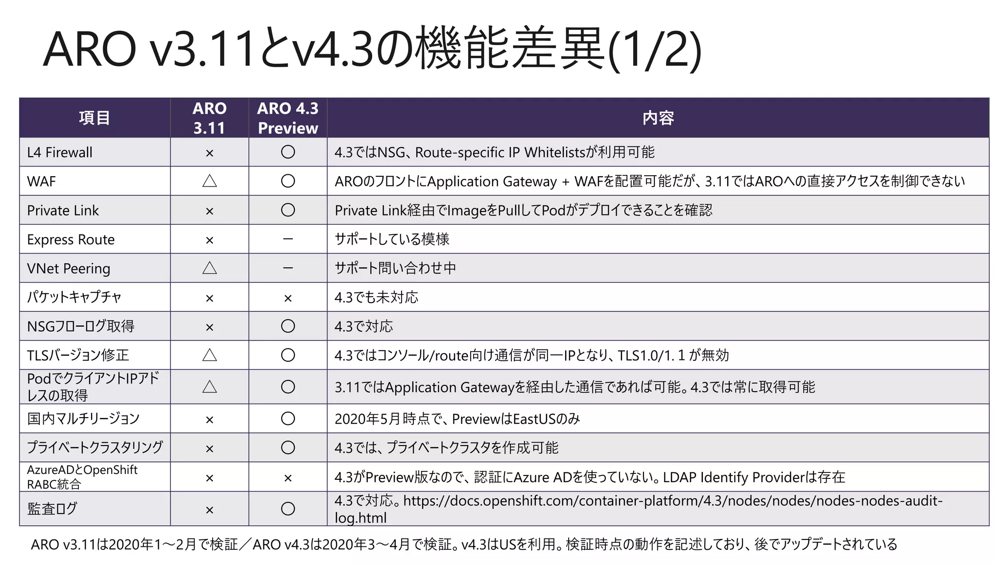 ARO v3.11とv4.3の機能差異(1/2)
項目
ARO
3.11
ARO 4.3
Preview
内容
L4 Firewall × 〇 4.3ではNSG、Route-specific IP Whitelistsが利用可能
WAF △ 〇 AROのフロントにApplication Gateway + WAFを配置可能だが、3.11ではAROへの直接アクセスを制御できない
Private Link × 〇 Private Link経由でImageをPullしてPodがデプロイできることを確認
Express Route × － サポートしている模様
VNet Peering △ － サポート問い合わせ中
パケットキャプチャ × × 4.3でも未対応
NSGフローログ取得 × 〇 4.3で対応
TLSバージョン修正 △ 〇 4.3ではコンソール/route向け通信が同一IPとなり、TLS1.0/1.１が無効
PodでクライアントIPアド
レスの取得
△ 〇 3.11ではApplication Gatewayを経由した通信であれば可能。4.3では常に取得可能
国内マルチリージョン × 〇 2020年5月時点で、PreviewはEastUSのみ
プライベートクラスタリング × 〇 4.3では、プライベートクラスタを作成可能
AzureADとOpenShift
RABC統合 × × 4.3がPreview版なので、認証にAzure ADを使っていない。LDAP Identify Providerは存在
監査ログ × 〇
4.3で対応。https://docs.openshift.com/container-platform/4.3/nodes/nodes/nodes-nodes-audit-
log.html
ARO v3.11は2020年1～2月で検証／ARO v4.3は2020年3～4月で検証。v4.3はUSを利用。検証時点の動作を記述しており、後でアップデートされている
 
