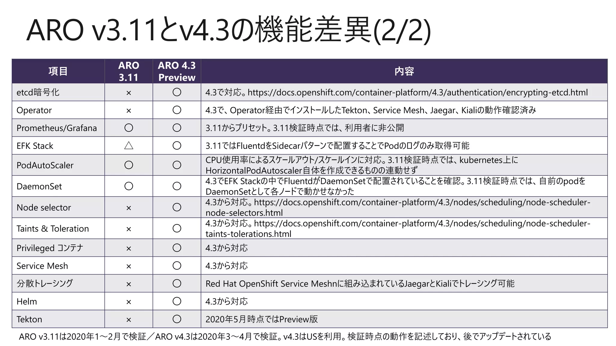 ARO v3.11とv4.3の機能差異(2/2)
項目
ARO
3.11
ARO 4.3
Preview
内容
etcd暗号化 × 〇 4.3で対応。https://docs.openshift.com/container-platform/4.3/authentication/encrypting-etcd.html
Operator × 〇 4.3で、Operator経由でインストールしたTekton、Service Mesh、Jaegar、Kialiの動作確認済み
Prometheus/Grafana 〇 〇 3.11からプリセット。3.11検証時点では、利用者に非公開
EFK Stack △ 〇 3.11ではFluentdをSidecarパターンで配置することでPodのログのみ取得可能
PodAutoScaler 〇 〇
CPU使用率によるスケールアウト/スケールインに対応。3.11検証時点では、kubernetes上に
HorizontalPodAutoscaler自体を作成できるものの連動せず
DaemonSet 〇 〇
4.3でEFK Stackの中でFluentdがDaemonSetで配置されていることを確認。3.11検証時点では、自前のpodを
DaemonSetとして各ノードで動かせなかった
Node selector × 〇
4.3から対応。https://docs.openshift.com/container-platform/4.3/nodes/scheduling/node-scheduler-
node-selectors.html
Taints & Toleration × 〇
4.3から対応。https://docs.openshift.com/container-platform/4.3/nodes/scheduling/node-scheduler-
taints-tolerations.html
Privileged コンテナ × 〇 4.3から対応
Service Mesh × 〇 4.3から対応
分散トレーシング × 〇 Red Hat OpenShift Service Meshnに組み込まれているJaegarとKialiでトレーシング可能
Helm × 〇 4.3から対応
Tekton × 〇 2020年5月時点ではPreview版
ARO v3.11は2020年1～2月で検証／ARO v4.3は2020年3～4月で検証。v4.3はUSを利用。検証時点の動作を記述しており、後でアップデートされている
 