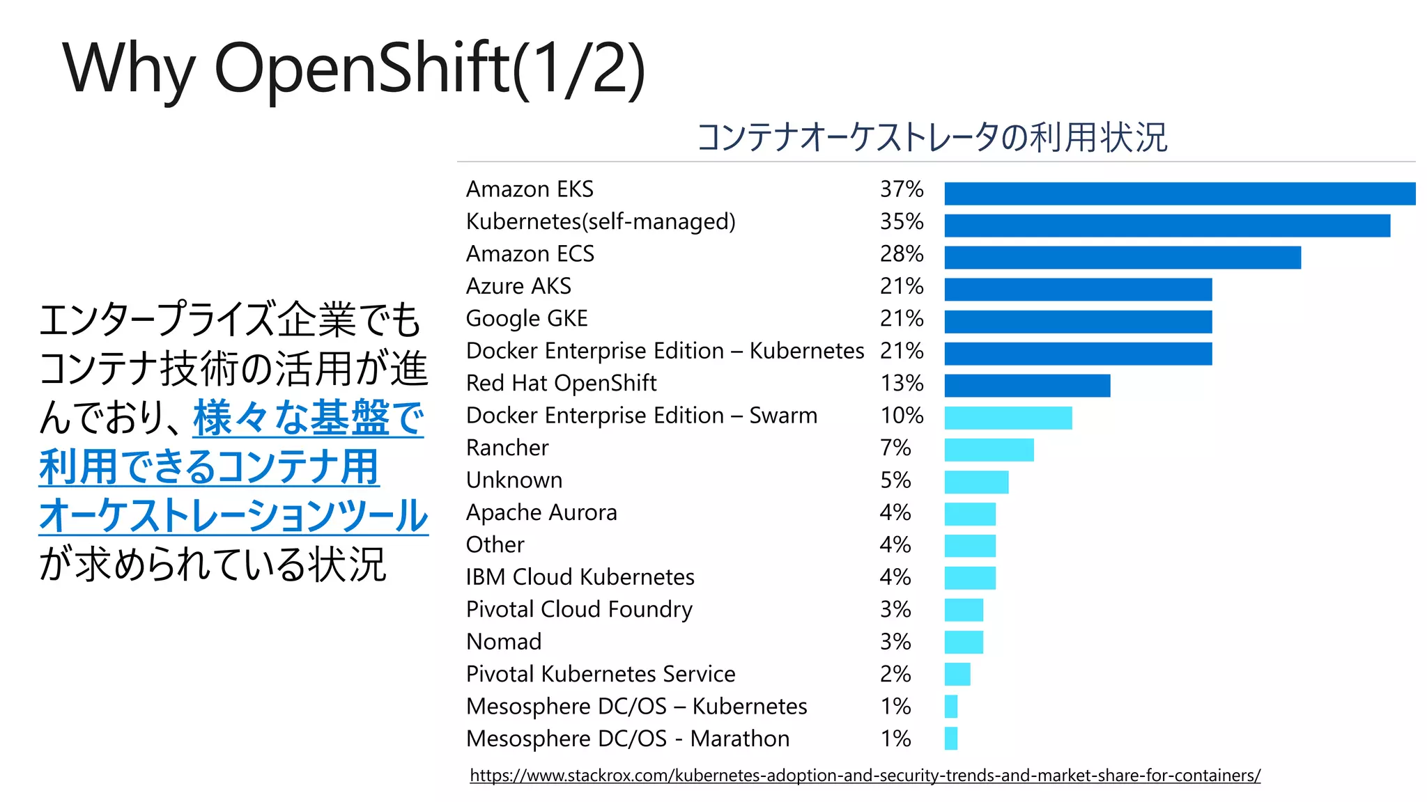 Why OpenShift(1/2)
エンタープライズ企業でも
コンテナ技術の活用が進
んでおり、様々な基盤で
利用できるコンテナ用
オーケストレーションツール
が求められている状況
Amazon EKS
Kubernetes(self-managed)
Amazon ECS
Azure AKS
Google GKE
Docker Enterprise Edition – Kubernetes
Red Hat OpenShift
Docker Enterprise Edition – Swarm
Rancher
Unknown
Apache Aurora
Other
IBM Cloud Kubernetes
Pivotal Cloud Foundry
Nomad
Pivotal Kubernetes Service
Mesosphere DC/OS – Kubernetes
Mesosphere DC/OS - Marathon
37%
35%
28%
21%
21%
21%
13%
10%
7%
5%
4%
4%
4%
3%
3%
2%
1%
1%
https://www.stackrox.com/kubernetes-adoption-and-security-trends-and-market-share-for-containers/
コンテナオーケストレータの利用状況
 