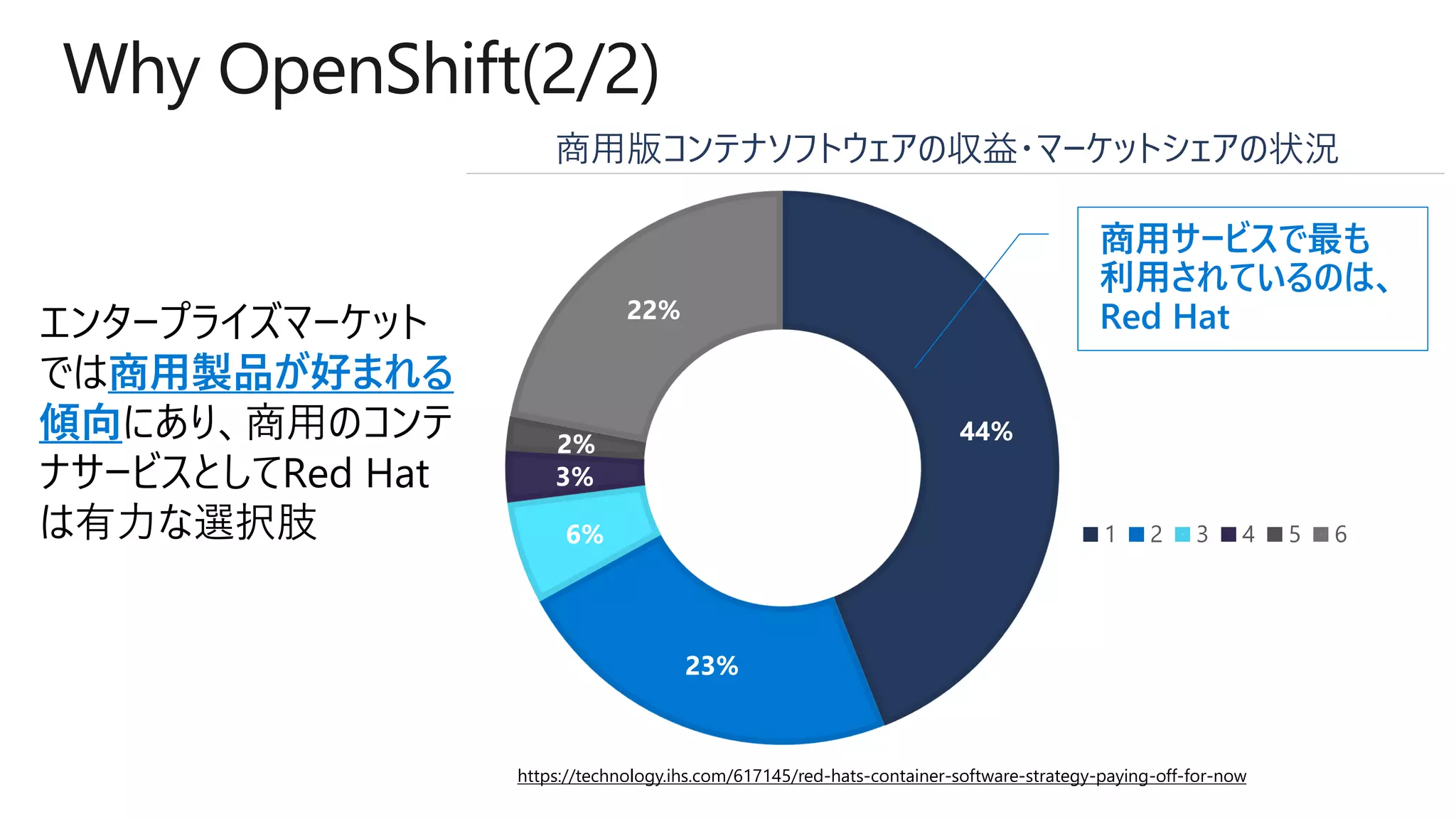 44%
23%
6%
3%
2%
22%
1 2 3 4 5 6
Why OpenShift(2/2)
エンタープライズマーケット
では商用製品が好まれる
傾向にあり、商用のコンテ
ナサービスとしてRed Hat
は有力な選択肢
https://technology.ihs.com/617145/red-hats-container-software-strategy-paying-off-for-now
商用サービスで最も
利用されているのは、
Red Hat
商用版コンテナソフトウェアの収益・マーケットシェアの状況
 