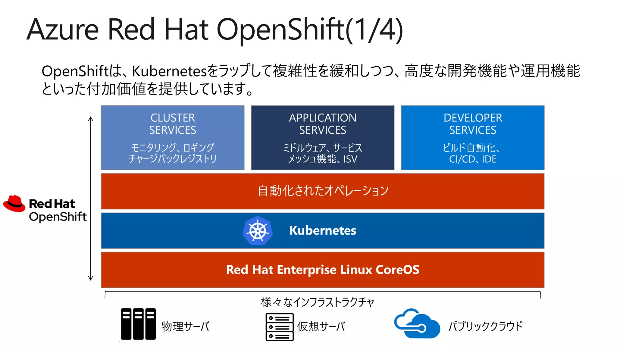 Azure Red Hat OpenShift(1/4)
CLUSTER
SERVICES
APPLICATION
SERVICES
DEVELOPER
SERVICES
モニタリング、ロギング
チャージバックレジストリ
ミドルウェア、サービス
メッシュ機能、ISV
ビルド自動化、
CI/CD、IDE
自動化されたオペレーション
Kubernetes
Red Hat Enterprise Linux CoreOS
様々なインフラストラクチャ
物理サーバ 仮想サーバ パブリッククラウド
 