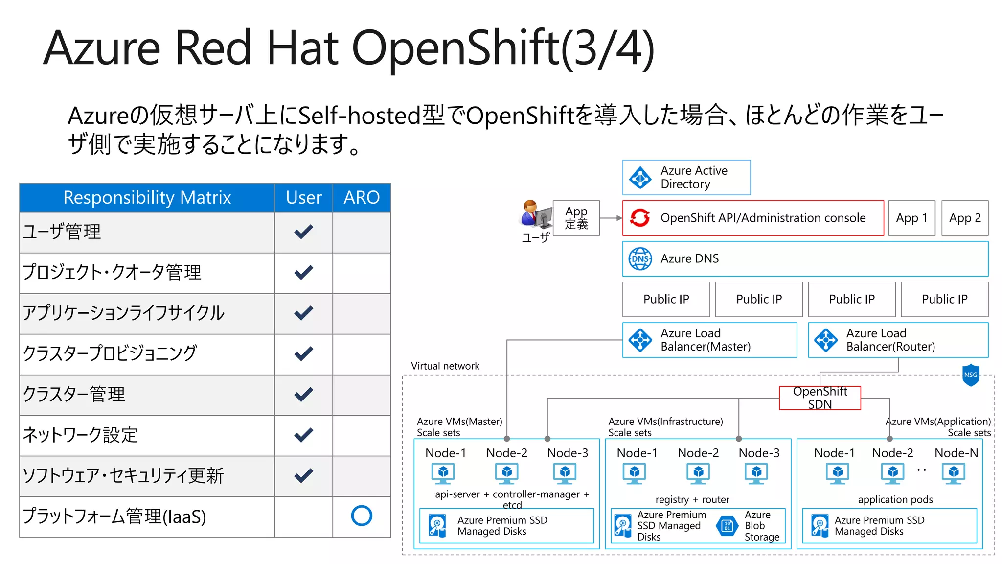 Azure Red Hat OpenShift(3/4)
Responsibility Matrix
ユーザ管理
プロジェクト・クオータ管理
アプリケーションライフサイクル
クラスタープロビジョニング
クラスター管理
ネットワーク設定
ソフトウェア・セキュリティ更新
プラットフォーム管理(IaaS)
User ARO
✔
✔
✔
✔
✔
✔
✔
〇
Azure Active
Directory
OpenShift API/Administration console
Azure DNS
Public IP
Azure Load
Balancer(Master)
OpenShift
SDN
Azure Premium SSD
Managed Disks
Node-1 Node-2 Node-3
api-server + controller-manager +
etcd
Azure Premium
SSD Managed
Disks
registry + router
Azure Premium SSD
Managed Disks
Node-1 Node-2 Node-N
application pods
Azure
Blob
Storage
Azure Load
Balancer(Router)
Azure VMs(Application)
Scale sets
Azure VMs(Infrastructure)
Scale sets
Azure VMs(Master)
Scale sets
Virtual network
・・
Public IP Public IP
App 1 App 2
Public IP
ユーザ
App
定義
Node-1 Node-2 Node-3
 