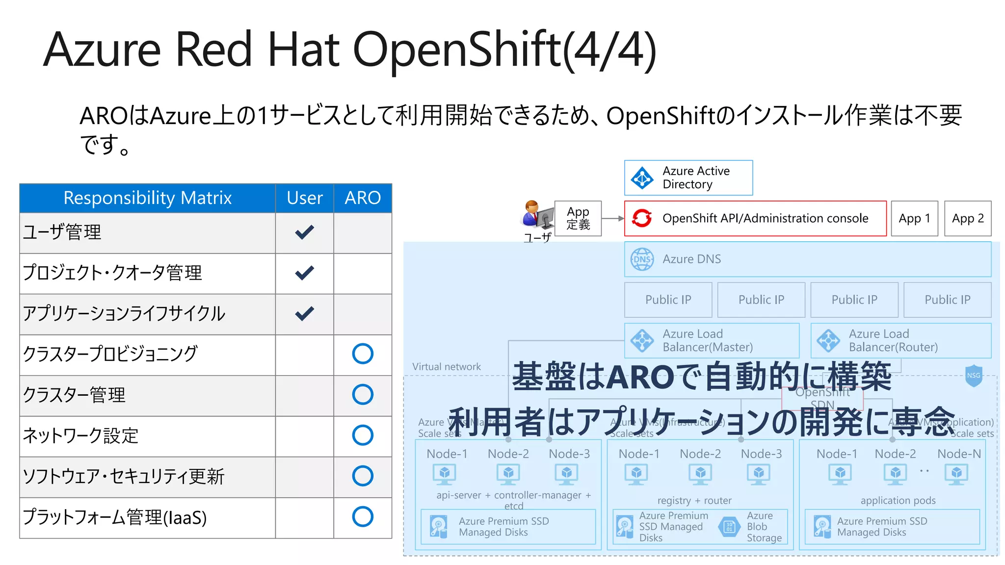Azure Red Hat OpenShift(4/4)
Azure Active
Directory
OpenShift API/Administration console
Azure DNS
Public IP
Azure Load
Balancer(Master)
OpenShift
SDN
Azure Premium SSD
Managed Disks
Node-1 Node-2 Node-3
api-server + controller-manager +
etcd
Azure Premium
SSD Managed
Disks
registry + router
Azure Premium SSD
Managed Disks
Node-1 Node-2 Node-N
application pods
Azure
Blob
Storage
Azure Load
Balancer(Router)
Azure VMs(Application)
Scale sets
Azure VMs(Infrastructure)
Scale sets
Azure VMs(Master)
Scale sets
Virtual network
・・
Public IP Public IP
App 1 App 2
Public IP
ユーザ
App
定義
Node-1 Node-2 Node-3
基盤はAROで自動的に構築
利用者はアプリケーションの開発に専念
Responsibility Matrix
ユーザ管理
プロジェクト・クオータ管理
アプリケーションライフサイクル
クラスタープロビジョニング
クラスター管理
ネットワーク設定
ソフトウェア・セキュリティ更新
プラットフォーム管理(IaaS)
User ARO
✔
✔
✔
〇
〇
〇
〇
〇
 