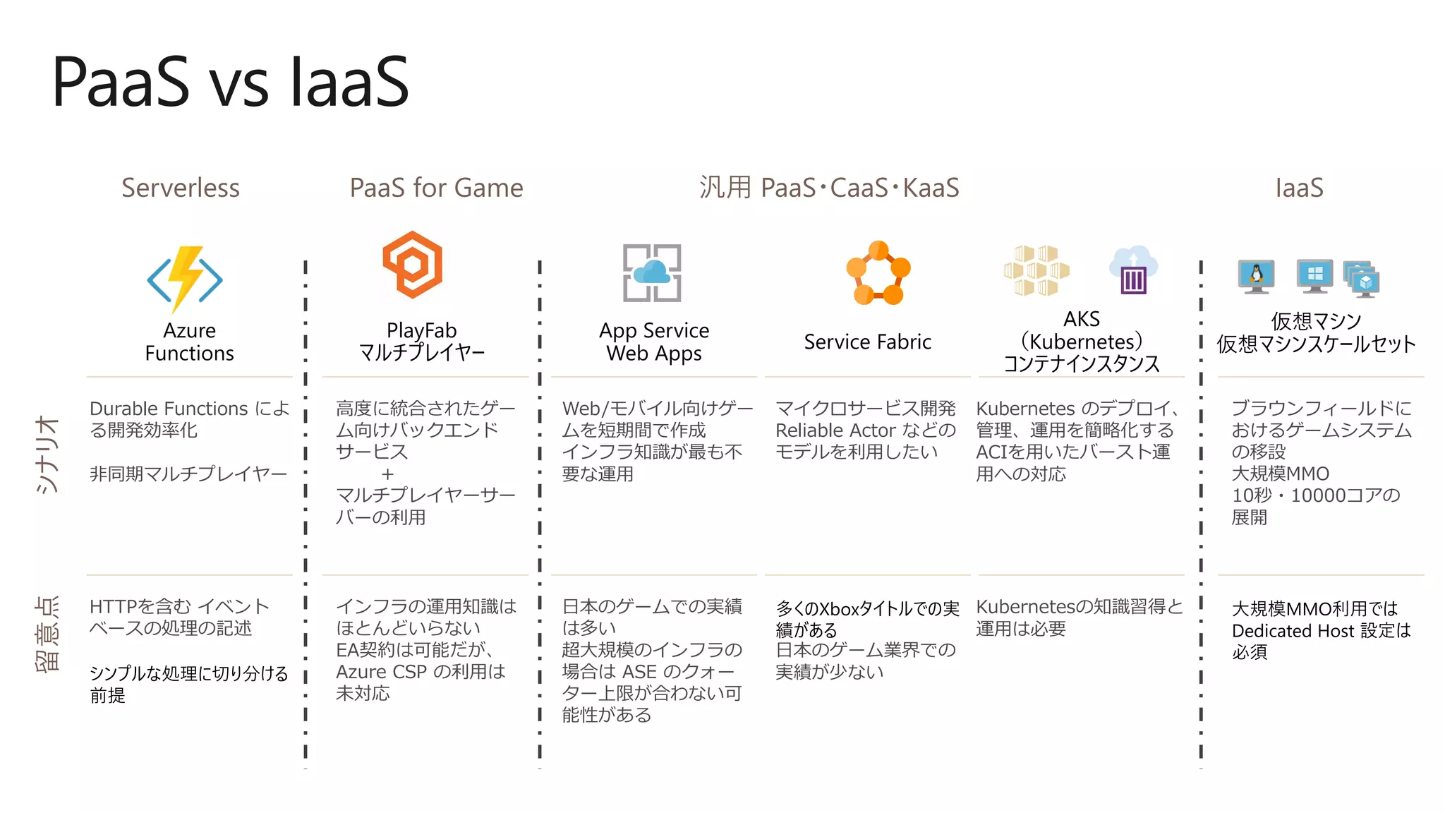 PaaS vs IaaS
Service Fabric
マイクロサービス開発
Reliable Actor などの
モデルを利用したい
Azure
Functions
Durable Functions によ
る開発効率化
非同期マルチプレイヤー
多くのXboxタイトルでの実
績がある
日本のゲーム業界での
実績が少ない
HTTPを含む イベント
ベースの処理の記述
シンプルな処理に切り分ける
前提
App Service
Web Apps
Web/モバイル向けゲー
ムを短期間で作成
インフラ知識が最も不
要な運用
日本のゲームでの実績
は多い
超大規模のインフラの
場合は ASE のクォー
ター上限が合わない可
能性がある
PlayFab
マルチプレイヤー
高度に統合されたゲー
ム向けバックエンド
サービス
＋
マルチプレイヤーサー
バーの利用
インフラの運用知識は
ほとんどいらない
EA契約は可能だが、
Azure CSP の利用は
未対応
AKS
（Kubernetes）
コンテナインスタンス
Kubernetes のデプロイ、
管理、運用を簡略化する
ACIを用いたバースト運
用への対応
Kubernetesの知識習得と
運用は必要
仮想マシン
仮想マシンスケールセット
ブラウンフィールドに
おけるゲームシステム
の移設
大規模MMO
10秒・10000コアの
展開
大規模MMO利用では
Dedicated Host 設定は
必須
 