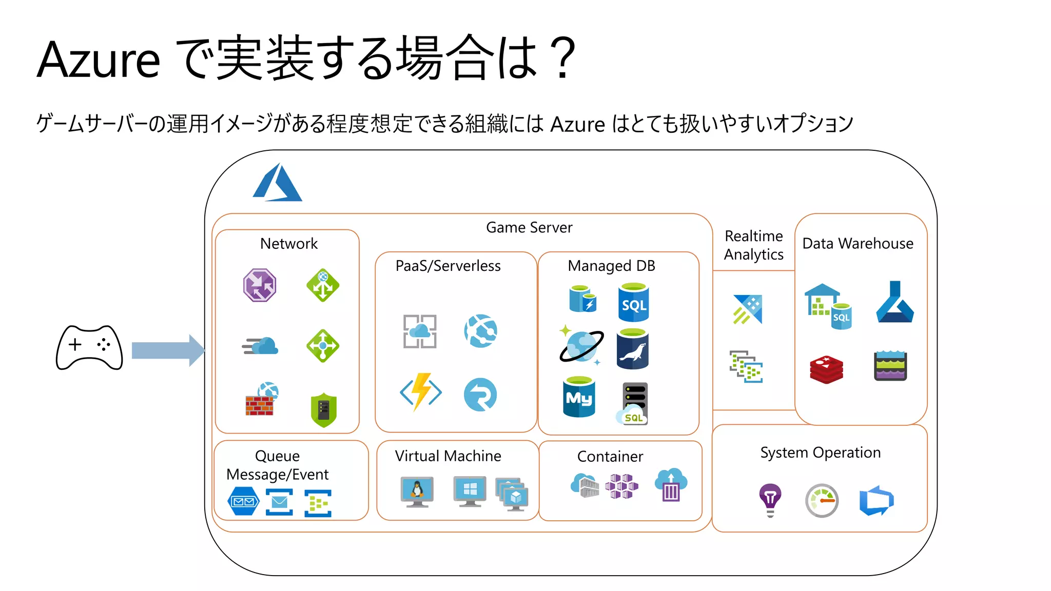 Azure で実装する場合は？
Container
Network
Game Server
Data Warehouse
PaaS/Serverless Managed DB
Realtime
Analytics
System OperationVirtual MachineQueue
Message/Event
 
