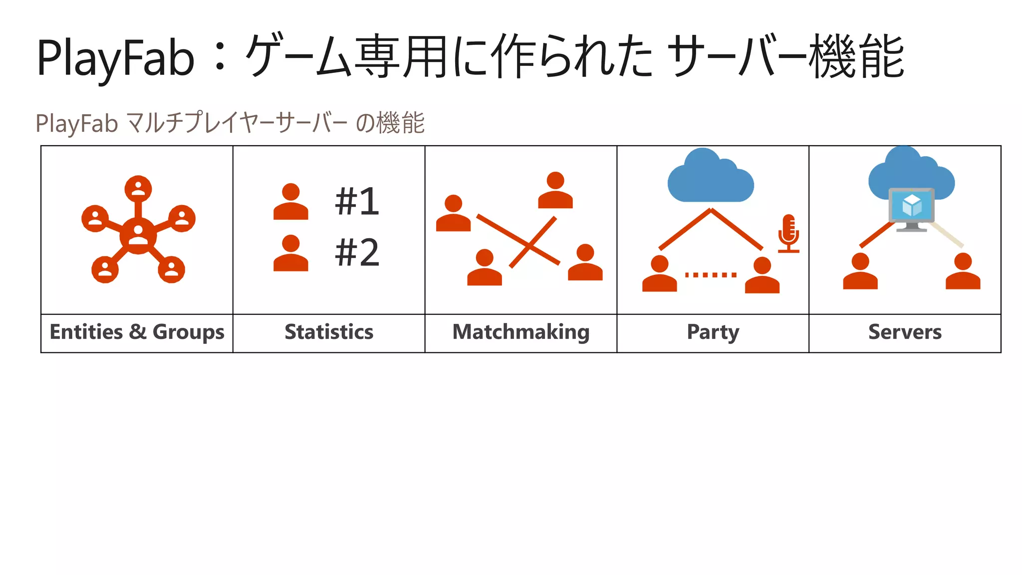 PlayFab：ゲーム専用に作られた サーバー機能
Entities & Groups Statistics Matchmaking Party Servers
#1
#2
 