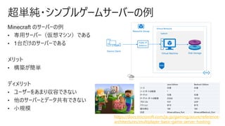 超単純・シンプルゲームサーバーの例
Minecraft のサーバーの例
• 専用サーバー（仮想マシン）である
• 1台だけのサーバーである
メリット
• 構築が簡単
ディメリット
• ユーザーをあまり収容できない
• 他のサーバーとデータ共有できない
• 小規模
Java Edition Bedrock Edition
ソース 任意 任意
ソース ポートの範囲 * *
ターゲット 任意 任意
ターゲット ポートの範囲 25565 19132
プロトコル TCP UDP
アクション 許可 許可
優先順位 100 100
名前 MinecraftJava_Port MinecraftBedrock_Port
https://docs.microsoft.com/ja-jp/gaming/azure/reference-
architectures/multiplayer-basic-game-server-hosting
 