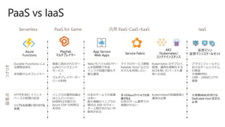 PaaS vs IaaS
Service Fabric
マイクロサービス開発
Reliable Actor などの
モデルを利用したい
Azure
Functions
Durable Functions によ
る開発効率化
非同期マルチプレイヤー
多くのXboxタイトルでの実
績がある
日本のゲーム業界での
実績が少ない
HTTPを含む イベント
ベースの処理の記述
シンプルな処理に切り分ける
前提
App Service
Web Apps
Web/モバイル向けゲー
ムを短期間で作成
インフラ知識が最も不
要な運用
日本のゲームでの実績
は多い
超大規模のインフラの
場合は ASE のクォー
ター上限が合わない可
能性がある
PlayFab
マルチプレイヤー
高度に統合されたゲー
ム向けバックエンド
サービス
＋
マルチプレイヤーサー
バーの利用
インフラの運用知識は
ほとんどいらない
EA契約は可能だが、
Azure CSP の利用は
未対応
AKS
（Kubernetes）
コンテナインスタンス
Kubernetes のデプロイ、
管理、運用を簡略化する
ACIを用いたバースト運
用への対応
Kubernetesの知識習得と
運用は必要
仮想マシン
仮想マシンスケールセット
ブラウンフィールドに
おけるゲームシステム
の移設
大規模MMO
10秒・10000コアの
展開
大規模MMO利用では
Dedicated Host 設定は
必須
 