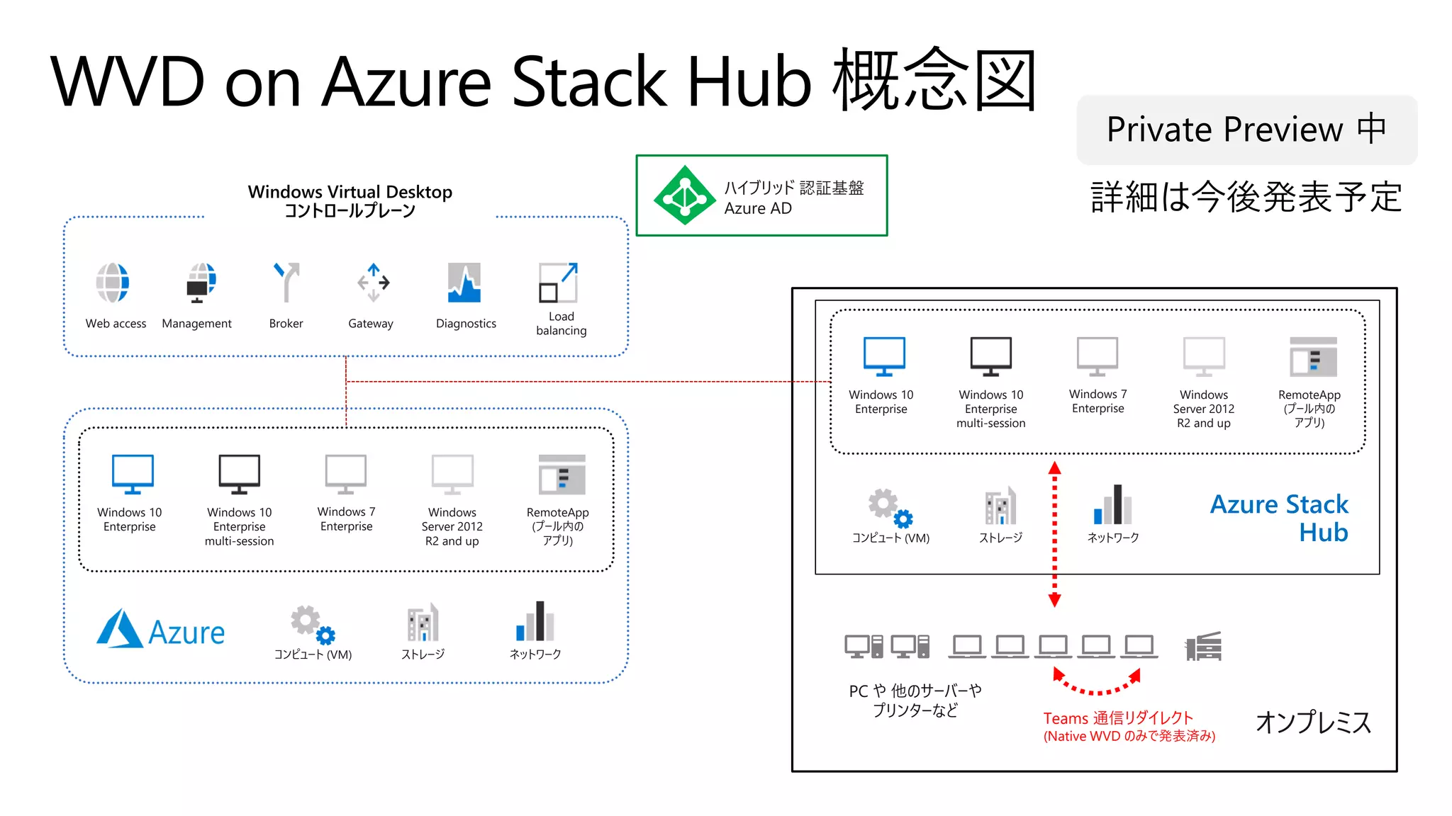 コンピュート (VM) ストレージ ネットワーク
WVD on Azure Stack Hub 概念図
Web access DiagnosticsGatewayManagement Broker
Load
balancing
ハイブリッド 認証基盤
Azure AD
Windows 10
Enterprise
multi-session
Windows
Server 2012
R2 and up
RemoteApp
(プール内の
アプリ)
Windows 7
Enterprise
Windows 10
Enterprise
コンピュート (VM) ストレージ ネットワーク
Windows 10
Enterprise
multi-session
Windows
Server 2012
R2 and up
RemoteApp
(プール内の
アプリ)
Windows 7
Enterprise
Windows 10
Enterprise
Private Preview 中
PC や 他のサーバーや
プリンターなど
Azure Stack
Hub
オンプレミスTeams 通信リダイレクト
(Native WVD のみで発表済み)
 