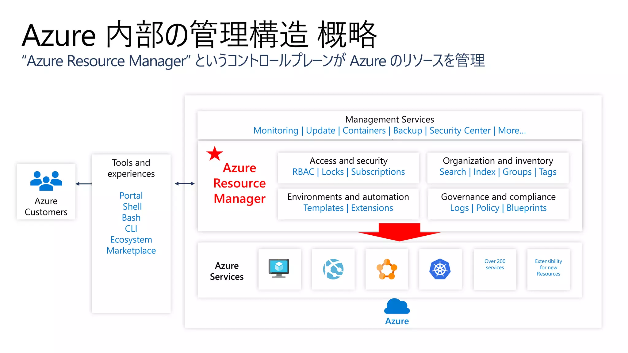Azure 内部の管理構造 概略
“Azure Resource Manager” というコントロールプレーンが Azure のリソースを管理
Azure
Azure
Resource
Manager Environments and automation
Templates | Extensions
Organization and inventory
Search | Index | Groups | Tags
Governance and compliance
Logs | Policy | Blueprints
Access and security
RBAC | Locks | Subscriptions
Azure
Customers
Management Services
Monitoring | Update | Containers | Backup | Security Center | More…
Tools and
experiences
Portal
Shell
Bash
CLI
Ecosystem
Marketplace
Extensibility
for new
Resources
Azure
Services
Over 200
services
 