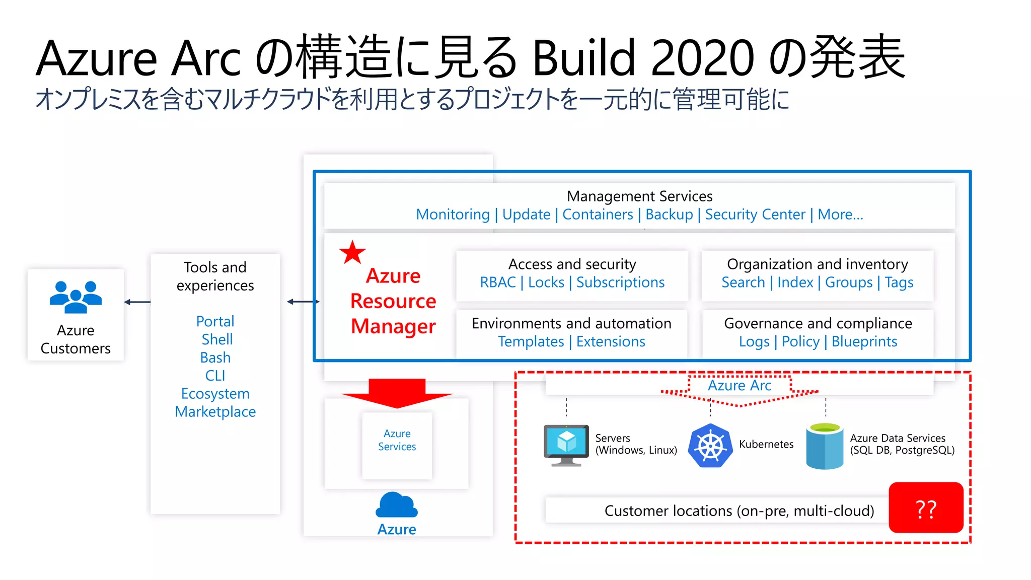 Azure Arc の構造に見る Build 2020 の発表
オンプレミスを含むマルチクラウドを利用とするプロジェクトを一元的に管理可能に
Azure
Environments and automation
Templates | Extensions
Organization and inventory
Search | Index | Groups | Tags
Governance and compliance
Logs | Policy | Blueprints
Access and security
RBAC | Locks | Subscriptions
Azure
Customers
Management Services
Monitoring | Update | Containers | Backup | Security Center | More…
Tools and
experiences
Portal
Shell
Bash
CLI
Ecosystem
Marketplace
Azure
Services
Azure Arc
Customer locations (on-pre, multi-cloud)
Azure
Resource
Manager
 