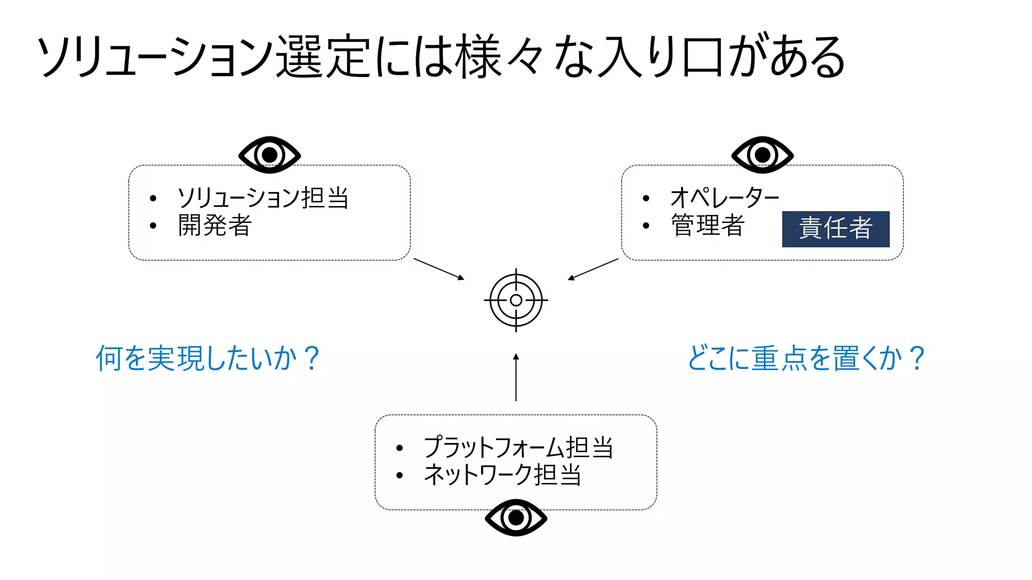 • ソリューション担当
• 開発者
• プラットフォーム担当
• ネットワーク担当
• オペレーター
• 管理者
ソリューション選定には様々な入り口がある
何を実現したいか？ どこに重点を置くか？
 