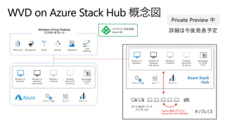 コンピュート (VM) ストレージ ネットワーク
WVD on Azure Stack Hub 概念図
Web access DiagnosticsGatewayManagement Broker
Load
balancing
ハイブリッド 認証基盤
Azure AD
Windows 10
Enterprise
multi-session
Windows
Server 2012
R2 and up
RemoteApp
(プール内の
アプリ)
Windows 7
Enterprise
Windows 10
Enterprise
コンピュート (VM) ストレージ ネットワーク
Windows 10
Enterprise
multi-session
Windows
Server 2012
R2 and up
RemoteApp
(プール内の
アプリ)
Windows 7
Enterprise
Windows 10
Enterprise
Private Preview 中
PC や 他のサーバーや
プリンターなど
Azure Stack
Hub
オンプレミスTeams 通信リダイレクト
(Native WVD のみで発表済み)
 