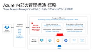 Azure 内部の管理構造 概略
“Azure Resource Manager” というコントロールプレーンが Azure のリソースを管理
Azure
Azure
Resource
Manager Environments and automation
Templates | Extensions
Organization and inventory
Search | Index | Groups | Tags
Governance and compliance
Logs | Policy | Blueprints
Access and security
RBAC | Locks | Subscriptions
Azure
Customers
Management Services
Monitoring | Update | Containers | Backup | Security Center | More…
Tools and
experiences
Portal
Shell
Bash
CLI
Ecosystem
Marketplace
Extensibility
for new
Resources
Azure
Services
Over 200
services
 