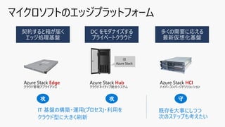 Azure Stack Edge
クラウド管理アプライアンス
Azure Stack Hub
クラウドネイティブ統合システム
Azure Stack HCI
ハイパーコンバージドソリューション
旧
Azure Stack
IT 基盤の構築・運用(プロセス)・利用を
クラウド型に大きく刷新
既存を大事にしつつ
次のステップも考えたい
 