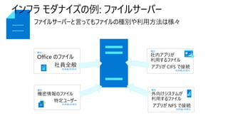 インフラ モダナイズの例: ファイルサーバー
種別
外向けシステムが
利用するファイル
アプリが NFS で接続
利用者/利用元
種別
Office のファイル
社員全般
利用者/利用元
ファイルサーバーと言ってもファイルの種別や利用方法は様々
種別
機密情報のファイル
特定ユーザー
利用者/利用元
種別
社内アプリが
利用するファイル
アプリが CIFS で接続
利用者/利用元
 