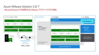 Microsoft Azure
Azure ポータル
Azure ベアメタルサーバー
Azure
サービス統合プ
ラットフォーム
Azure VMware Solution とは？
オンプレミス VMware 環境
VM VM VM
ストレージ ネットワーク
VMware vCenter®
VMware ESXi ™ ホスト
VM
オンプレミス
データセンター
VM VM VM
ストレージ ネットワーク
VMware vCenter®
VMware ESXi ™ ホスト
VM
Azure サービス
- Azure AD
- ストレージ
- セキュリティ etc.
サードパーティサービス
Zerto, Veeam, etc.
Azure Management
クラウド管理者 ユーザー/開発者
Azure VMware Solution
by CloudSimple
ExpressRoute および
ネットワーク
エッジ サービス
Microsoft Azure 内で展開される VMware プライベートクラウド環境
 